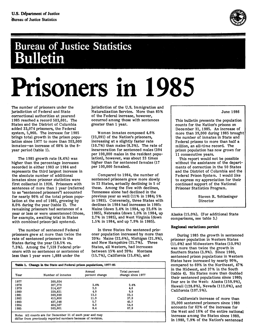 handle is hein.death/prsin1985 and id is 1 raw text is: U.S. Dipartment of Justice
',Bureau of Justice Statistics

~0

Buea  ofJsieSaitc
Bulei

soners in 19 .85

The number of prisoners under the
jurisdiction of Federal and State
correctional authorities at yearend
1985 reached a record 503,601. The
States and the District of Columbia
added 33,074 prisoners, the Federal
system, 5,960. The increase for 1985
brings total growth in the prison popu-
lation since 1977 to more than 203,000
inmates-an increase of 68% in the 8-
year period (table 1).
The 1985 growth rate (8.4%) was
higher than the percentage increases
recorded in either 1983 or 1984 and
represents the third largest increase in
the absolute number of additional
inmates since prisoner statistics were
first collected in 1926. Prisoners with
sentences of more than 1 year (referred
to as sentenced prisoners) accounted
for nearly 96% of the total prison popu-
lation at the end of 1985, growing by
8.0% during the year (table 2). The
remaining prisoners had sentences of a
year or less or were unsentenced (those,
for example, awaiting trial in States
with combined prison-jail systems).
The number of sentenced Federal
prisoners grew at more than twice the
rate of sentenced prisoners in the
States during the year (18.5% vs.
7.3%). Among the 7,528 Federal pris-
oners with no sentences or sentences of
less than 1 year were 1,888 under the

jurisdiction of the U.S. Immigration and
Naturalization Service. More than 85%
of the Federal increase, however,
occurred among those with sentences
greater than 1 year.
Women inmates composed 4.6%
(23,091) of the Nation's prisoners,
increasing at a slightly faster rate
(10.7%) than males (8.3%). The rate of
incarceration for sentenced males (394
per 100,000 males in the resident popu-
lation), however, was about 23 times
higher than for sentenced females (17
per 100,000 females).
Compared to 1984, the number of
sentenced prisoners grew more slowly
in 23 States, actually declining in 5 of
these. Among the five with declines,
Tennessee alone had declined in the
previous year as well (11% in 1984; 5%
in 1985). Conversely, three States with
declines in 1984 had increases in 1985:
Maine (down 2.4% in 1984, up 22.6% in
1985), Nebraska (down 1.0% in 1984, up
2.7% in 1985), and West Virginia (down
1.5% in 1984, and up 7.9% in 1985).
In three States the sentenced pris-
oner population increased by more than
20%: Maine (22.6%), Michigan (21.9%),
and New Hampshire (21.7%). Three
States, all Western, had increases
between 15% and 20%: Montana
(15.7%), California (15.6%), and

June 1986
This bulletin presents the population
counts for the Nation's prisons on
December 31, 1985. An increase of
more than 39,000 during 1985 brought
the number of inmates in State and
Federal prisons to more than half a
million, an all-time record. The
prison population has now grown for
11 consecutive years.
This report would not be possible
without the assistance of the depart-
ments of correction in the 50 States
and the District of Columbia and the
Federal Prison System. I would like
to express my appreciation for their
continued support of the National
Prisoner Statistics Program.
Steven R. Schlesinger
Director
Alaska (15.0%). (For additional State
comparisons, see table 3.)
Regional variations persist
During 1985 the growth in sentenced
prisoner population in Western States
(11.6%) and Midwestern States (10.9%)
was more than twice the growth in
Southern States (3.9%). Since 1980,
sentenced prison populations in Western
States have increased by nearly 90%,
compared to 69% in the Northeast, 47%
in the Midwest, and 37% in the South
(table 4). Six States more than doubled
their sentenced populations since 1980;
four are in the West: Alaska (159.9%),
Hawaii (128.8%), Nevada (112.6%), and
California (107.5%).
California's increase of more than
25,000 sentenced prisoners since 1980
accounts for 62% of the increase for
the West and 16% of the entire national
increase among the States since 1980.
In 1980, 7.9% of the Nation's sentenced

Table 1. Change in the State and Federal prison populations, 1977-85
Annual               Total percent
Year             Number of inmates        percent change        change since 1977
1977                  300,024
1978                  307,276                  2.4%                  2.4%
1979                  314,457                  2.3                   4.8
1980                  329,821                  4.9                   9.9
1981                  369,930                 12.2                  23.3
1982                  413,806                 11.9                  37.9
1983                  437,248                  5.7                  45.7
1984                  464,567                  6.2                  54.8
1985                  503,601                  8.4                  67.9
Note: All counts are for December 31 of each year and may
differ from previously reported numbers because of revision.


