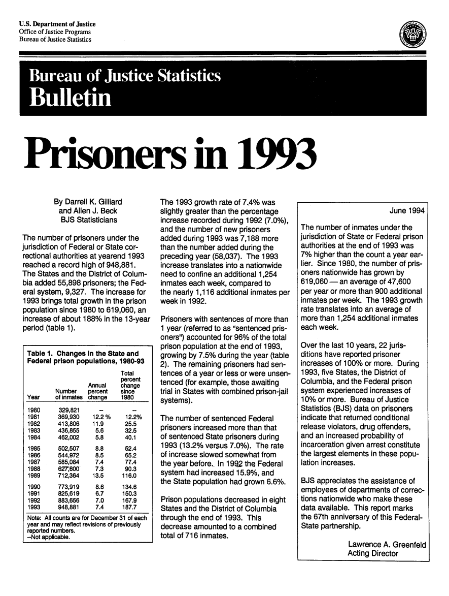 handle is hein.death/prsin1993 and id is 1 raw text is: U.S. Department of Justice
Office of Justice Programs
Bureau of Justice Statistics

BuraoJutc atitc
Bulletin

Prisoners in 1993

By Darrell K. Gilliard
and Allen J. Beck
BJS Statisticians
The number of prisoners under the
jurisdiction of Federal or State cor-
rectional authorities at yearend 1993
reached a record high of 948,881.
The States and the District of Colum-
bia added 55,898 prisoners; the Fed-
eral system, 9,327. The increase for
1993 brings total growth in the prison
population since 1980 to 619,060, an
increase of about 188% in the 13-year
period (table 1).
Table 1. Changes In the State and
Federal prison populations, 1980-93
Total
percent
Annual   change
Number   percent   since
Year    of inmates change  1980
1980     329,821     -        -
1981     369,930   12.2%    12.2%
1982     413,806   11.9     25.5
1983     436,855    5.6     32.5
1984     462,002    5.8     40.1
1985     502,507    8.8     52.4
1986     544,972    8.5     65.2
1987     585,084    7.4     77.4
1988     627;600    7.3     90.3
1989     712,364   13.5    116.0
1990     773,919    8.6    134.6
1991     825,619    6.7    150.3
1992     883,656    7.0    167.9
1993     948,881    7.4    187.7
Note: All counts are for December 31 of each
year and may reflect revisions of previously
reported numbers.
-Not applicable.

The 1993 growth rate of 7.4% was
slightly greater than the percentage
increase recorded during 1992 (7.0%),
and the number of new prisoners
added during 1993 was 7,188 more
than the number added during the
preceding year (58,037). The 1993
increase translates into a nationwide
need to confine an additional 1,254
inmates each week, compared to
the nearly 1,116 additional inmates per
week in 1992.
Prisoners with sentences of more than
1 year (referred to as sentenced pris-
oners) accounted for 96% of the total
prison population at the end of 1993,
growing by 7.5% during the year (table
2). The remaining prisoners had sen-
tences of a year or less or were unsen-
tenced (for example, those awaiting
trial in States with combined prison-jail
systems).
The number of sentenced Federal
prisoners increased more than that
of sentenced State prisoners during
1993 (13.2% versus 7.0%). The rate
of increase slowed somewhat from
the year before. In 1992 the Federal
system had increased 15.9%, and
the State population had grown 6.6%.
Prison populations decreased in eight
States and the District of Columbia
through the end of 1993. This
decrease amounted to a combined
total of 716 inmates.

June 1994
The number of inmates under the
jurisdiction of State or Federal prison
authorities at the end of 1993 was
7% higher than the count a year ear-
lier. Since 1980, the number of pris-
oners nationwide has grown by
619,060 - an average of 47,600
per year or more than 900 additional
inmates per week. The 1993 growth
rate translates into an average of
more than 1,254 additional inmates
each week.
Over the last 10 years, 22 juris-
ditions have reported prisoner
increases of 100% or more. During
1993, five States, the District of
Columbia, and the Federal prison
system experienced increases of
10% or more. Bureau of Justice
Statistics (BJS) data on prisoners
indicate that returned conditional
release violators, drug offenders,
and an increased probability of
incarceration given arrest constitute
the largest elements in these popu-
lation increases.
BJS appreciates the assistance of
employees of departments of correc-
tions nationwide who make these
data available. This report marks
the 67th anniversary of this Federal-
State partnership.
Lawrence A. Greenfeld
Acting Director

(a


