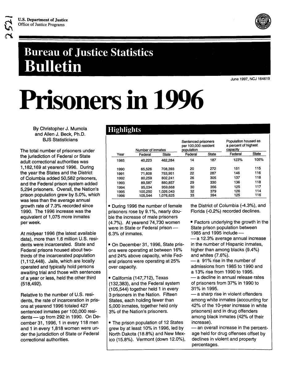 handle is hein.death/prsin1996 and id is 1 raw text is: U.S. Department of Justice
Office of Justice Programs

0

June 1997, NCJ 164619

Prisoners in 1996

By Christopher J. Mumola
and Allen J. Beck, Ph.D.
BJS Statisticians
The total number of prisoners under
the jurisdiction of Federal or State
adult correctional authorities was
1,182,169 at yearend 1996. During
the year the States and the District
of Columbia added 50,582 prisoners,
and the Federal prison system added
5,294 prisoners. Overall, the Nation's
prison population grew by 5.0%, which
was less than the average annual
growth rate of 7.3% recorded since
1990. The 1996 increase was the
equivalent of 1,075 more inmates
per week.
At midyear 1996 (the latest available
data), more than 1.6 million U.S. resi-
dents were incarcerated. State and
Federal prisons housed about two-
thirds of the incarcerated population
(1,112,448). Jails, which are locally
operated and typically hold persons
awaiting trial and those with sentences
of a year or less, held the other third
(518,492).
Relative to the number of U.S. resi-
dents, the rate of incarceration in pris-
ons at yearend 1996 totaled 427
sentenced inmates per 100,000 resi-
dents- up from 292 in 1990. On De-
cember 31, 1996, 1 in every 118 men
and 1 in every 1,818 women were un-
der the jurisdiction of State or Federal
correctional authorities.

I   Hi h i sI

Number of inmates

Sentenced prisoners
per 100,000 resident
population

Population housed as
a percent of highest
capacity

Year       Federal    State     Federal    State      Federal   State
1985       40,223    462,284       14       187        123%      105%
1990       65,526    708,393       20       272        151        115
1991       71,608    753,951       22       287        146        116
1992       80,259    802,241       26       305        137        118
1993       89,587    880,857       29       330        136        118
1994       95,034    959,668       30       356        125        117
1995       100,250  1,026,043      32       379        126        114
1996       105,544  1,076,625      33       394        125        116

* During 1996 the number of female
prisoners rose by 9.1%, nearly dou-
ble the increase of male prisoners
(4.7%). At yearend 74,730 women
were in State or Federal prison
6.3% of inmates.
@ On December 31, 1996, State pris-
ons were operating at between 16%
and 24% above capacity, while Fed-
eral prisons were operating at 25%
over capacity.
* California (147,712), Texas
(132,383), and the Federal system
(105,544) together held 1 in every
3 prisoners in the Nation. Fifteen
States, each holding fewer than
5,000 inmates, together held only
3% of the Nation's prisoners.
* The prison population of 12 States
grew by at least 10% in 1996, led by
North Dakota (18.8%) and New Mex-
ico (15.8%). Vermont (down 12.0%),

the District of Columbia (-4.3%), and
Florida (-0.2%) recorded declines.
* Factors underlying the growth in the
State prison population between
1985 and 1995 include-
-a 12.3% average annual increase
in the number of Hispanic inmates,
higher than among blacks (9.4%)
and whites (7.6%).
- a 91% rise in the number of
admissions from 1985 to 1990 and
a 13% rise from 1990 to 1995.
- a decline in annual release rates
of prisoners from 37% in 1990 to
31% in 1995.
- a sharp rise in violent offenders
among white inmates (accounting for
42% of the 10-year increase in white
prisoners) and in drug offenders
among black inmates (42% of their
increase).
- an overall increase in the percent-
age held for drug offenses offset by
declines in violent and property
percentages.


