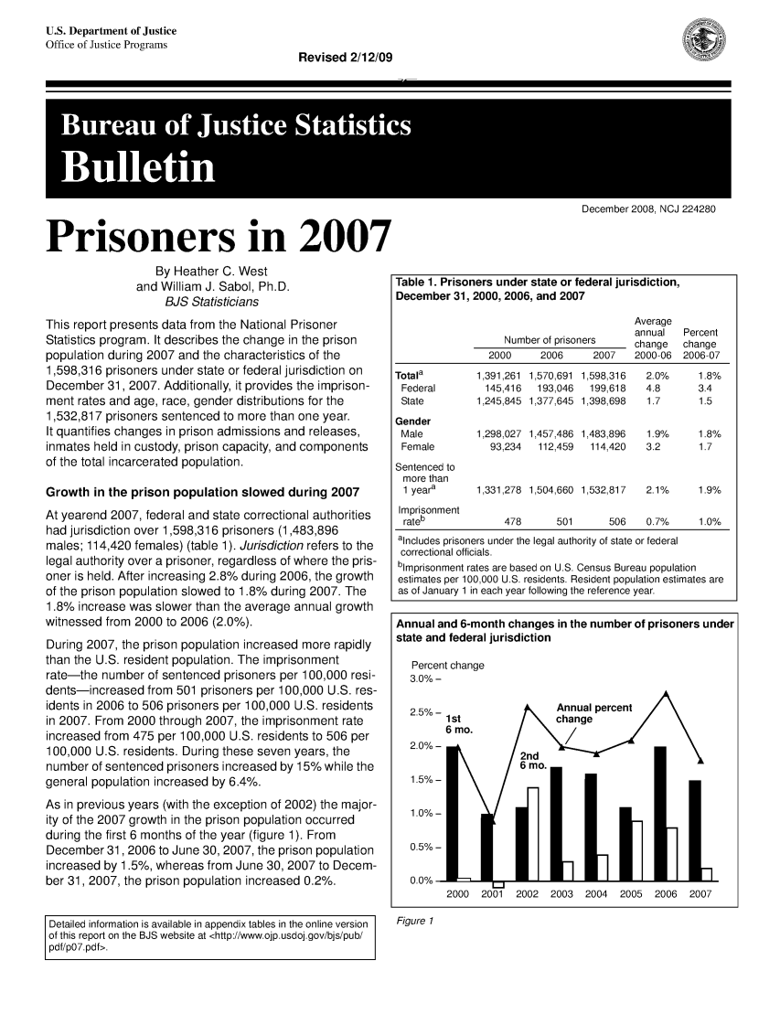 handle is hein.death/prsin2007 and id is 1 raw text is: U.S. Department of Justice
Office of Justice Programs

December 2008, NCJ 224280
Prisoners in 2007

By Heather C. West
and William J. Sabol, Ph.D.
BJS Statisticians
This report presents data from the National Prisoner
Statistics program. It describes the change in the prison
population during 2007 and the characteristics of the
1,598,316 prisoners under state or federal jurisdiction on
December 31, 2007. Additionally, it provides the imprison-
ment rates and age, race, gender distributions for the
1,532,817 prisoners sentenced to more than one year.
It quantifies changes in prison admissions and releases,
inmates held in custody, prison capacity, and components
of the total incarcerated population.
Growth in the prison population slowed during 2007
At yearend 2007, federal and state correctional authorities
had jurisdiction over 1,598,316 prisoners (1,483,896
males; 114,420 females) (table 1). Jurisdiction refers to the
legal authority over a prisoner, regardless of where the pris-
oner is held. After increasing 2.8% during 2006, the growth
of the prison population slowed to 1.8% during 2007. The
1.8% increase was slower than the average annual growth
witnessed from 2000 to 2006 (2.0%).
During 2007, the prison population increased more rapidly
than the U.S. resident population. The imprisonment
rate-the number of sentenced prisoners per 100,000 resi-
dents-increased from 501 prisoners per 100,000 U.S. res-
idents in 2006 to 506 prisoners per 100,000 U.S. residents
in 2007. From 2000 through 2007, the imprisonment rate
increased from 475 per 100,000 U.S. residents to 506 per
100,000 U.S. residents. During these seven years, the
number of sentenced prisoners increased by 15% while the
general population increased by 6.4%.
As in previous years (with the exception of 2002) the major-
ity of the 2007 growth in the prison population occurred
during the first 6 months of the year (figure 1). From
December 31, 2006 to June 30, 2007, the prison population
increased by 1.5%, whereas from June 30, 2007 to Decem-
ber 31, 2007, the prison population increased 0.2%.
Detailed information is available in appendix tables in the online version
of this report on the BJS website at <http://www.ojp.usdoj.gov/bjs/pub/
pdf/p07.pdf>.

Table 1. Prisoners under state or federal jurisdiction,
December 31, 2000, 2006, and 2007
Average
annual  Percent
Number of prisoners   change  change
2000     2006    2007   2000-06 2006-07
Totala        1,391,261 1,570,691 1,598,316  2.0%  1.8%
Federal       145,416  193,046  199,618  4.8     3.4
State        1,245,845 1,377,645 1,398,698  1.7  1.5
Gender
Male         1,298,027 1,457,486 1,483,896  1.9%  1.8%
Female         93,234  112,459  114,420  3.2     1.7
Sentenced to
more than
1 yeara     1,331,278 1,504,660 1,532,817  2.1%  1.9%
Imprisonment
rateb            478     501      506   0.7%     1.0%
alncludes prisoners under the legal authority of state or federal
correctional officials.
blmprisonment rates are based on U.S. Census Bureau population
estimates per 100,000 U.S. residents. Resident population estimates are
as of January 1 in each year following the reference year.
Annual and 6-month changes in the number of prisoners under
state and federal jurisdiction

Figure 1

Revised 2/12/09

Percent change
3.0% -


