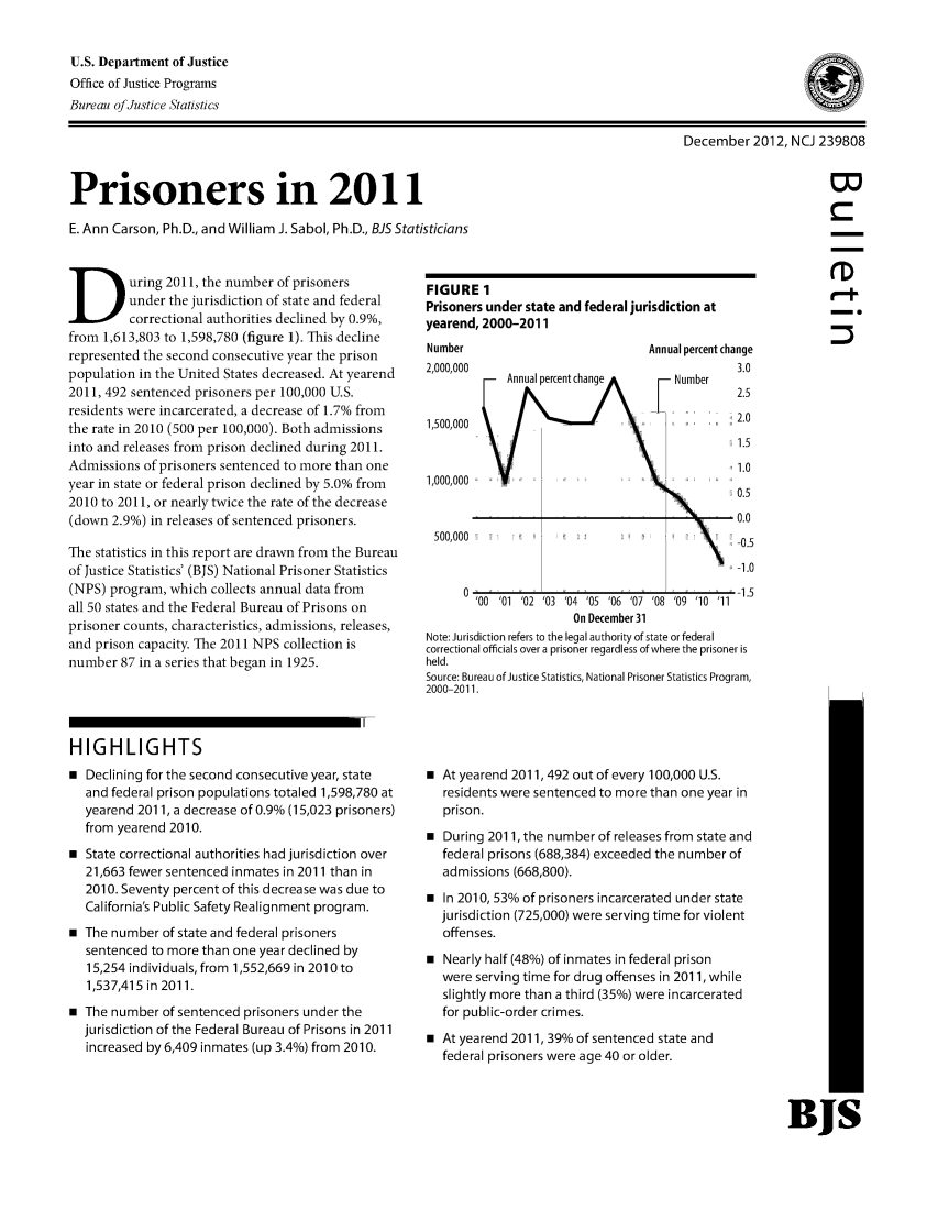 handle is hein.death/prsin2011 and id is 1 raw text is: U.S. Department of Justice
Office of Justice Programs
Bureau of Justice Statistics
December 2012, NCJ 239808

Prisoners in 2011
E. Ann Carson, Ph.D., and William J. Sabol, Ph.D., BJS Statisticians

uring 2011, the number of prisoners
under the jurisdiction of state and federal
correctional authorities declined by 0.9%,
from 1,613,803 to 1,598,780 (figure 1). This decline
represented the second consecutive year the prison
population in the United States decreased. At yearend
2011, 492 sentenced prisoners per 100,000 U.S.
residents were incarcerated, a decrease of 1.7% from
the rate in 2010 (500 per 100,000). Both admissions
into and releases from prison declined during 2011.
Admissions of prisoners sentenced to more than one
year in state or federal prison declined by 5.0% from
2010 to 2011, or nearly twice the rate of the decrease
(down 2.9%) in releases of sentenced prisoners.
The statistics in this report are drawn from the Bureau
of Justice Statistics' (BJS) National Prisoner Statistics
(NPS) program, which collects annual data from
all 50 states and the Federal Bureau of Prisons on
prisoner counts, characteristics, admissions, releases,
and prison capacity. The 2011 NPS collection is
number 87 in a series that began in 1925.
HIGHLIGHTS
 Declining for the second consecutive year, state
and federal prison populations totaled 1,598,780 at
yearend 2011, a decrease of 0.9% (15,023 prisoners)
from yearend 2010.
 State correctional authorities had jurisdiction over
21,663 fewer sentenced inmates in 2011 than in
2010. Seventy percent of this decrease was due to
California's Public Safety Realignment program.
 The number of state and federal prisoners
sentenced to more than one year declined by
15,254 individuals, from 1,552,669 in 2010 to
1,537,415 in 2011.
 The number of sentenced prisoners under the
jurisdiction of the Federal Bureau of Prisons in 2011
increased by 6,409 inmates (up 3.4%) from 2010.

FIGURE 1
Prisoners under state and federal jurisdiction at
yearend, 2000-2011

Number
2,000,000
1,500,000
1,000,000
500,000

Annual percent change

U                                                       .
'00 '01 '02 '03 '04 '05 '06 '07 '08 '09 '0 '11
On December 31
Note: Jurisdiction refers to the legal authority of state or federal
correctional officials over a prisoner regardless of where the prisoner is
held.
Source: Bureau of Justice Statistics, National Prisoner Statistics Program,
2000-2011.

 At yearend 2011,492 out of every 100,000 U.S.
residents were sentenced to more than one year in
prison.
 During 2011, the number of releases from state and
federal prisons (688,384) exceeded the number of
admissions (668,800).
 In 2010, 53% of prisoners incarcerated under state
jurisdiction (725,000) were serving time for violent
offenses.
 Nearly half (48%) of inmates in federal prison
were serving time for drug offenses in 2011, while
slightly more than a third (35%) were incarcerated
for public-order crimes.
 At yearend 2011, 39% of sentenced state and
federal prisoners were age 40 or older.

CD
-S

BJS


