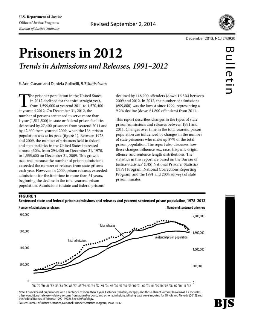 handle is hein.death/prsin2012 and id is 1 raw text is: U.S. Department of Justice
Office of Justice Programs
Bureau of Justice Statistics

Revised September 2, 2014

December 2013, NCJ 243920

Prisoners in 2012
Trends in Admissions and Releases, 1991-2012
E. Ann Carson and Daniela Golinelli, BJS Statisticians

he prisoner population in the United States
in 2012 declined for the third straight year,
from 1,599,000 at yearend 2011 to 1,570,400
at yearend 2012. On December 31, 2012, the
number of persons sentenced to serve more than
1 year (1,511,500) in state or federal prison facilities
decreased by 27,400 prisoners from yearend 2011 and
by 42,600 from yearend 2009, when the U.S. prison
population was at its peak (figure 1). Between 1978
and 2009, the number of prisoners held in federal
and state facilities in the United States increased
almost 430%, from 294,400 on December 31, 1978,
to 1,555,600 on December 31, 2009. This growth
occurred because the number of prison admissions
exceeded the number of releases from state prisons
each year. However, in 2009, prison releases exceeded
admissions for the first time in more than 31 years,
beginning the decline in the total yearend prison
population. Admissions to state and federal prisons

declined by 118,900 offenders (down 16.3%) between
2009 and 2012. In 2012, the number of admissions
(609,800) was the lowest since 1999, representing a
9.2% decline (down 61,800 offenders) from 2011.
This report describes changes in the types of state
prison admissions and releases between 1991 and
2011. Changes over time in the total yearend prison
population are influenced by changes in the number
of state prisoners who make up 87% of the total
prison population. The report also discusses how
these changes influence sex, race, Hispanic origin,
offense, and sentence length distributions. The
statistics in this report are based on the Bureau of
Justice Statistics' (BJS) National Prisoner Statistics
(NPS) Program, National Corrections Reporting
Program, and the 1991 and 2004 surveys of state
prison inmates.

FIGURE 1
Sentenced state and federal prison admissions and releases and yearend sentenced prison population, 1978-2012

Number of admissions or releases

Number of sentenced prisoners

800,000
600,000
400,000
200,000

Total releases

prison population

Total admissions

2,000,000
1,500,000
1,000,000
500,000
0

'78 '79 '80 '81 '82 '83 '84 '85 '86 '87 '88 '89 '90 '91 '92 '93 '94 '95 '96 '97 '98 '99 '00 '01 '02 '03 '04 '05 '06 '07 '08 '09 '10 '11 '12
Note: Counts based on prisoners with a sentence of more than 1 year. Excludes transfers, escapes, and those absent without leave (AWOL). Includes
other conditional release violators, returns from appeal or bond, and other admissions. Missing data were imputed for Illinois and Nevada (2012) and
the Federal Bureau of Prisons (1990-1992). See Methodology.
Source: Bureau of Justice Statistics, National Prisoner Statistics Program, 1978-2012.

(D
-

BIS

December 2013, NCJ 243920


