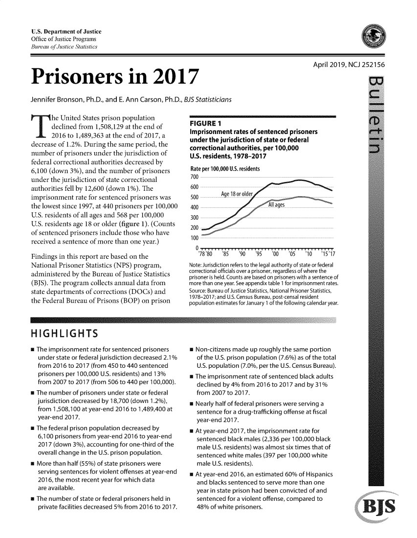 handle is hein.death/prsin2017 and id is 1 raw text is: 


U.S. Department of Justice
Office of Justice Programs
Bureau ofJustice Statistics


Prisoners in 2017

Jennifer Bronson, Ph.D., and E. Ann Carson, Ph.D., BJS Statisticians


T      he United States prison population
       declined from 1,508,129 at the end of
       2016 to 1,489,363 at the end of 2017, a
decrease of 1.2%. During the same period, the
number  of prisoners under the jurisdiction of
federal correctional authorities decreased by
6,100 (down  3%), and the number  of prisoners
under the jurisdiction of state correctional
authorities fell by 12,600 (down 1%). The
imprisonment  rate for sentenced prisoners was
the lowest since 1997, at 440 prisoners per 100,000
U.S. residents of all ages and 568 per 100,000
U.S. residents age 18 or older (figure 1). (Counts
of sentenced prisoners include those who have
received a sentence of more than one year.)

Findings in this report are based on the
National Prisoner Statistics (NPS) program,
administered by the Bureau of Justice Statistics
(BJS). The program collects annual data from
state departments of corrections (DOCs) and
the Federal Bureau of Prisons (BOP) on prison


April 2019, NCJ 252156


FIGURE   1
Imprisonment  rates of sentenced prisoners
under the jurisdiction of state or federal
correctional authorities, per 100,000
U.S. residents, 1978-2017
Rate per 100,000 U.S. residents
700
600
500 Age 18 or older
400                        11ages
300
200
100
  0
  '78'80   '85  '90  '95   '00  '05   '10  '15'17
Note: Jurisdiction refers to the legal authority of state or federal
correctional officials over a prisoner, regardless of where the
prisoner is held. Counts are based on prisoners with a sentence of
more than one year. See appendix table 1 for imprisonment rates.
Source: Bureau of Justice Statistics, National Prisoner Statistics,
1978-2017; and U.S. Census Bureau, post-censal resident
population estimates for January 1 of the following calendar year.


HIGHLIGHTS


* The imprisonment rate for sentenced prisoners
  under state or federal jurisdiction decreased 2.1%
  from 2016 to 2017 (from 450 to 440 sentenced
  prisoners per 100,000 U.S. residents) and 13%
  from 2007 to 2017 (from 506 to 440 per 100,000).
 The number  of prisoners under state or federal
  jurisdiction decreased by 18,700 (down 1.2%),
  from 1,508,100 at year-end 2016 to 1,489,400 at
  year-end 2017.
 The federal prison population decreased by
  6,100 prisoners from year-end 2016 to year-end
  2017 (down  3%), accounting for one-third of the
  overall change in the U.S. prison population.
 More than half (55%) of state prisoners were
  serving sentences for violent offenses at year-end
  2016, the most recent year for which data
  are available.
 The number  of state or federal prisoners held in
  private facilities decreased 5% from 2016 to 2017.


* Non-citizens made up roughly the same portion
  of the U.S. prison population (7.6%) as of the total
  U.S. population (7.0%, per the U.S. Census Bureau).
 The imprisonment rate of sentenced black adults
  declined by 4% from 2016 to 2017 and by 31%
  from 2007 to 2017.
* Nearly half of federal prisoners were serving a
  sentence for a drug-trafficking offense at fiscal
  year-end 2017.
 At year-end 2017, the imprisonment rate for
  sentenced black males (2,336 per 100,000 black
  male U.S. residents) was almost six times that of
  sentenced white males (397 per 100,000 white
  male U.S. residents).
 At year-end 2016, an estimated 60% of Hispanics
  and blacks sentenced to serve more than one
  year in state prison had been convicted of and
  sentenced for a violent offense, compared to
  48%  of white prisoners.


HAS


