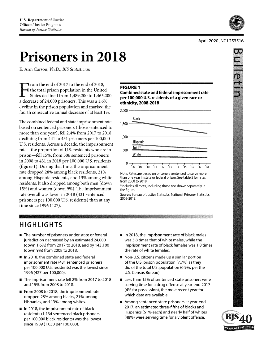 handle is hein.death/prsin2018 and id is 1 raw text is: 


U.S. Department of Justice
Office of Justice Programs
Bureau ofJustice Statistics

                                                                                         April 2020, NCJ 253516


Prisoners in 2018

E. Ann Carson, Ph.D., BJS Statistician


F rom the end of 2017 to   the end of 2018,
     the total prison population in the United
     States declined from 1,489,200 to 1,465,200,
a decrease of 24,000 prisoners. This was a 1.6%
decline in the prison population and marked the
fourth consecutive annual decrease of at least 1%.

The combined  federal and state imprisonment rate,
based on sentenced prisoners (those sentenced to
more  than one year), fell 2.4% from 2017 to 2018,
declining from 441 to 431 prisoners per 100,000
U.S. residents. Across a decade, the imprisonment
rate-the proportion of U.S. residents who are in
prison-fell 15%, from 506 sentenced prisoners
in 2008 to 431 in 2018 per 100,000 U.S. residents
(figure 1). During that time, the imprisonment
rate dropped 28% among  black residents, 21%
among  Hispanic residents, and 13% among white
residents. It also dropped among both men (down
15%) and women   (down  9%). The imprisonment
rate overall was lower in 2018 (431 sentenced
prisoners per 100,000 U.S. residents) than at any
time since 1996 (427).


FIGURE   1
Combined  state and federal imprisonment rate
per 100,000 U.S. residents of a given race or
ethnicity, 2008-2018
2,000 -

      Black
1,500 -


1,000 ---  -   -.-              --   -      -....
      Hispanic

 500 -  t-
      White


0


'08 '09 '10 '11 '12 '13 '14 '15 '16 '17 '18


Note: Rates are based on prisoners sentenced to serve more
than one year in state or federal prison. See table 5 for rates
from 2008 to 2018.
*Includes all races, including those not shown separately in
the figure.
Source: Bureau of Justice Statistics, National Prisoner Statistics,
2008-2018.


HIGHLIGHTS


 The number  of prisoners under state or federal
  jurisdiction decreased by an estimated 24,000
  (down  1.6%) from 2017 to 2018, and by 143,100
  (down 9%) from 2008 to 2018.
 In 2018, the combined state and federal
  imprisonment rate (431 sentenced prisoners
  per 100,000 U.S. residents) was the lowest since
  1996 (427 per 100,000).
 The imprisonment rate fell 2% from 2017 to 2018
  and 15% from 2008 to 2018.
 From 2008 to 2018, the imprisonment rate
  dropped  28% among  blacks, 21% among
  Hispanics, and 13% among whites.
 In 2018, the imprisonment rate of black
  residents (1,134 sentenced black prisoners
  per 100,000 black residents) was the lowest
  since 1989 (1,050 per 100,000).


 In 2018, the imprisonment rate of black males
  was 5.8 times that of white males, while the
  imprisonment rate of black females was 1.8 times
  the rate of white females.
 Non-U.S. citizens made up a similar portion
  of the U.S. prison population (7.7%) as they
  did of the total U.S. population (6.9%, per the
  U.S. Census Bureau).
 Less than 15% of sentenced state prisoners were
  serving time for a drug offense at year-end 2017
  (4% for possession), the most recent year for
  which data are available.
 Among  sentenced state prisoners at year-end
  2017, an estimated three-fifths of blacks and
  Hispanics (61% each) and nearly half of whites
  (48%) were serving time for a violent offense.


VB7SV0



