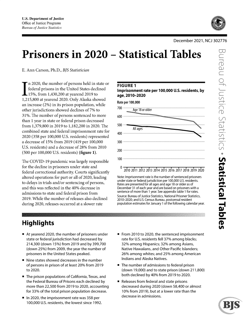 handle is hein.death/prsin2020 and id is 1 raw text is: U.S. Department of Justice
Office of Justice Programs
Bureau of Justice Statistics

December 2021, NCJ 302776
Prisoners in 2020 - Statistical Tables
E. Ann Carson, Ph.D., BJS Statistician

In 2020, the number of persons held in state or
federal prisons in the United States declined
15%, from 1,430,200 at yearend 2019 to
1,215,800 at yearend 2020. Only Alaska showed
an increase (2%) in its prison population, while
other jurisdictions showed declines of 7% to
31%. The number of persons sentenced to more
than 1 year in state or federal prison decreased
from 1,379,800 in 2019 to 1,182,200 in 2020. The
combined state and federal imprisonment rate for
2020 (358 per 100,000 U.S. residents) represented
a decrease of 15% from 2019 (419 per 100,000
U.S. residents) and a decrease of 28% from 2010
(500 per 100,000 U.S. residents) (figure 1).
The COVID-19 pandemic was largely responsible
for the decline in prisoners under state and
federal correctional authority. Courts significantly
altered operations for part or all of 2020, leading
to delays in trials and/or sentencing of persons,
and this was reflected in the 40% decrease in
admissions to state and federal prison from
2019. While the number of releases also declined
during 2020, releases occurred at a slower rate
Highlights
At yearend 2020, the number of prisoners under
state or federal jurisdiction had decreased by
214,300 (down 15%) from 2019 and by 399,700
(down 25%) from 2009, the year the number of
prisoners in the United States peaked.
Nine states showed decreases in the number
of persons in prison of at least 20% from 2019
to 2020.
* The prison populations of California, Texas, and
the Federal Bureau of Prisons each declined by
more than 22,500 from 2019 to 2020, accounting
for 33% of the total prison population decrease.
In 2020, the imprisonment rate was 358 per
100,000 U.S. residents, the lowest since 1992.

FIGURE 1
Imprisonment rate per 100,000 U.S. residents, by
age, 2010-2020
Rate per 100,000
700       Age 18 or older
600
600 --    ----          ---------
500 -        ------                ------
All ages
400                                   --
300
200
100
2010 2011 2012 2013 2014 2015 2016 2017 2018 2019 2020
Note: Imprisonment rate is the number of sentenced prisoners
under state or federal jurisdiction per 100,000 U.S. residents.
Rates are presented for all ages and age 18 or older as of
December 31 of each year and are based on prisoners with a
sentence of more than 1 year. See appendix table 1 for rates.
Source: Bureau of Justice Statistics, National Prisoner Statistics,
2010-2020; and U.S. Census Bureau, postcensal resident
population estimates for January 1 of the following calendar year.

w-

* From 2010 to 2020, the sentenced imprisonment
rate for U.S. residents fell 37% among blacks;
32% among Hispanics; 32% among Asians,
Native Hawaiians, and Other Pacific Islanders;
26% among whites; and 25% among American
Indians and Alaska Natives.
The number of admissions to federal prison
(down 19,000) and to state prison (down 211,800)
both declined by 40% from 2019 to 2020.
* Releases from federal and state prisons
decreased during 2020 (down 58,400 or almost
10% from 2019), but at a lower rate than the
decrease in admissions.

BIS


