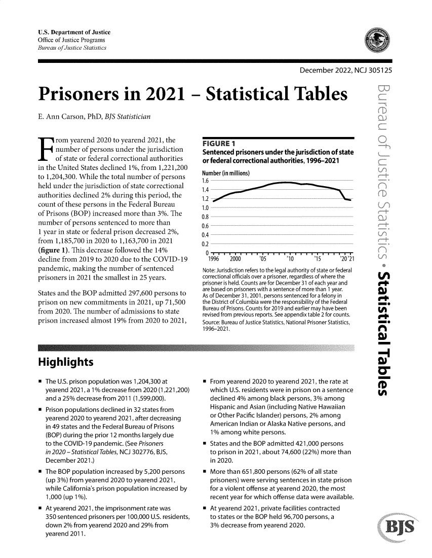 handle is hein.death/prsin2021 and id is 1 raw text is: U.S. Department of Justice
Office of Justice Programs
Bureau of Justice Statistics

December 2022, NCJ 305125
Prisoners in 2021 - Statistical Tables
E. Ann Carson, PhD, BJS Statistician

rom yearend 2020 to yearend 2021, the
number of persons under the jurisdiction
of state or federal correctional authorities
in the United States declined 1%, from 1,221,200
to 1,204,300. While the total number of persons
held under the jurisdiction of state correctional
authorities declined 2% during this period, the
count of these persons in the Federal Bureau
of Prisons (BOP) increased more than 3%. The
number of persons sentenced to more than
1 year in state or federal prison decreased 2%,
from 1,185,700 in 2020 to 1,163,700 in 2021
(figure 1). This decrease followed the 14%
decline from 2019 to 2020 due to the COVID-19
pandemic, making the number of sentenced
prisoners in 2021 the smallest in 25 years.
States and the BOP admitted 297,600 persons to
prison on new commitments in 2021, up 71,500
from 2020. The number of admissions to state
prison increased almost 19% from 2020 to 2021,
Highlights
The U.S. prison population was 1,204,300 at
yearend 2021, a 1% decrease from 2020 (1,221,200)
and a 25% decrease from 2011 (1,599,000).
Prison populations declined in 32 states from
yearend 2020 to yearend 2021, after decreasing
in 49 states and the Federal Bureau of Prisons
(BOP) during the prior 12 months largely due
to the COVID-19 pandemic. (See Prisoners
in 2020 -Statistical Tables, NCJ 302776, BJS,
December 2021.)
The BOP population increased by 5,200 persons
(up 3%) from yearend 2020 to yearend 2021,
while California's prison population increased by
1,000 (up 1%).
At yearend 2021, the imprisonment rate was
350 sentenced prisoners per 100,000 U.S. residents,
down 2% from yearend 2020 and 29% from
yearend 2011.

FIGURE 1
Sentenced prisoners under the jurisdiction of state
or federal correctional authorities, 1996-2021
Number (in millions)
1.6
1.4..... --------  ----.... ---------- ------
1.2
1.0
0.8
0.6
0.4
0.2

0  .
1996   2000

105   10   '15 '20'21

Note: Jurisdiction refers to the legal authority of state or federal
correctional officials over a prisoner, regardless of where the
prisoner is held. Counts are for December 31 of each year and
are based on prisoners with a sentence of more than 1 year.
As of December 31, 2001, persons sentenced for a felony in
the District of Columbia were the responsibility of the Federal
Bureau of Prisons. Counts for 2019 and earlier may have been
revised from previous reports. See appendix table 2 for counts.
Source: Bureau of Justice Statistics, National Prisoner Statistics,
1996-2021.

From yearend 2020 to yearend 2021, the rate at
which U.S. residents were in prison on a sentence
declined 4% among black persons, 3% among
Hispanic and Asian (including Native Hawaiian
or Other Pacific Islander) persons, 2% among
American Indian or Alaska Native persons, and
1% among white persons.
States and the BOP admitted 421,000 persons
to prison in 2021, about 74,600 (22%) more than
in 2020.
More than 651,800 persons (62% of all state
prisoners) were serving sentences in state prison
for a violent offense at yearend 2020, the most
recent year for which offense data were available.
At yearend 2021, private facilities contracted
to states or the BOP held 96,700 persons, a
3% decrease from yearend 2020.

i-rr
iun
N6

BJS


