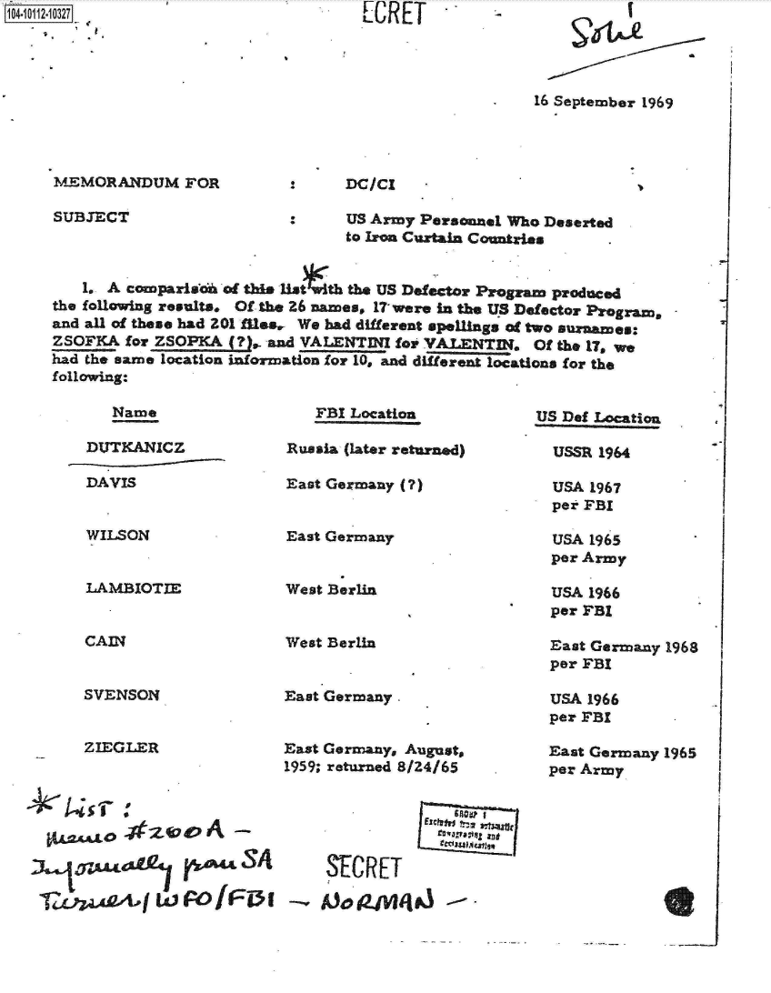 handle is hein.jfk/jfkarch10541 and id is 1 raw text is: 1O11044 1O2


MEMORANDUM FOR

SUBJECT


DC/CI


US Army Personnel Who Deserted
to Iron Curtain Countries


   1. A comparla'osof this list  th the US Defector Program produced
the following results. Of the 26 names, 17- were in the US Defector Program,
and all of these had 201 lties, We had different spellings of two aurnames:
ZSOFKA  for ZSOPKA (?),. and VALENTINI for VALENTIN. Of the 17, we
had the same location information for 100 and different locations for the
following:


FBI Location


US Dfi Location


DUTKANICZ

DAVIS


WILSON


LAMBIOTIE


Russia (later returned)

East Germany (?)


East Germany


West Berlin


USSR 1964

USA 1967
per FBI

USA 1965
per Army

USA 1966
per FBI


West Berlin


SVENSON


ZIEGLER


East Germany.


East Germany, August,
1959; returned 8/24/65


East Germany 1968
per FBI

USA 1966
per FBI

East Germany 1965
per Army


K,,LA f~zw A


             SeA vCfET
me~~~uasy~ toP  FD  --  oRK a


ECRET


16 September 1969


Name


2


CAIN


'I


:


