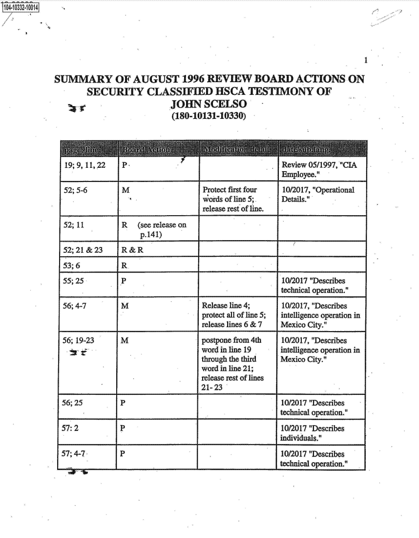 handle is hein.jfk/jfkarch19289 and id is 1 raw text is: 104-10332-10014


                                                                             1

SUMMARY OF AUGUST 1996 REVIEW BOARD ACTIONS ON
        SECURITY CLASSIFIED HSCA TESTIMONY OF
                             JOHN SCELSO
                             (180-10131-10330)


19; 9, 11,.22


P.


Review 05/1997, CIA
Employee.


52; 5-6        M                   Protect first four  10/2017, Operational
                  -                words of line 5;    Details.
                                   release rest of line.

52; 11         R   (see release on
                    p.141)
52;21&23       R&R

53; 6          R,
55; 25         P                                       10/2017 Describes
                                                      technical operation.

56; 4-7        M                   Release line 4;     10/2017, Describes
                                   protect all of line 5;  intelligence operation in
                                   release lines 6 & 7 Mexico City.

56; 19-23      M                   postpone from 4th   10/2017, Describes
                                   word in line 19 .  intelligence operation in
                                   through the third  Mexico City.
                                   word in line 21;
                                   release rest of lines
                                   21-23
56; 25         P                                       10/2017 Describes
                                                      technical operation.

57: 2          P                                       10/2017 Describes
                                                      individuals.

57; 4-7.       P                                      10/2017 Describes
                                                      technical operation.


