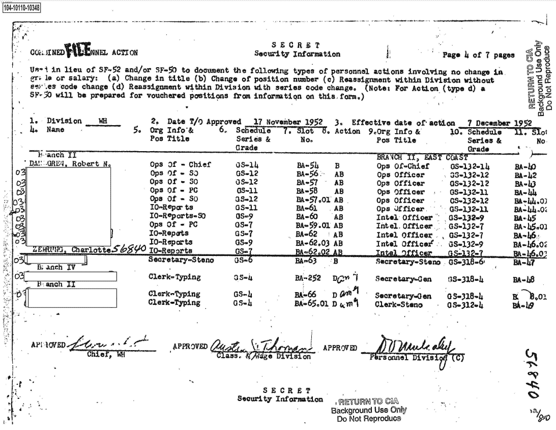 handle is hein.jfk/jfkarch38664 and id is 1 raw text is: 110401O134


                                                       SECRET
CO.JINED  U   NNEL ACTION                          Security Information


I.


Page i of 7 pages


Un*i in lieu of SF-52 and/or SF-50 to document the following types of personnel actions involving no change in
gr. l. or salary: (a) Change in title (b) Change of position number (c) Reassignment within Division without
ear .es code change (d) Reassignment within Division with series code changeo (Note: For Action (type d) a
SF 90 will be prepared for vouchered positions fran information on this, form.)


1.
4 .


Division    M1
Name


    2.
5.  Org
    Poo


DA :!GRL:., Robert NcG


iZEI4RUZNG, MibarOtte5bg~Io


uu_
     B;aaCh IV


7IF anch 11


Date T/
Info*&
Title


Ops Of - Chief
Ops Of - So
Ops Of -  0
Ops Of - PC
Ops Of - So
IO-Reper to
IO-Reports-S
Ops Of - PC
1O-Repats
10-Reports
ID-Ren orts


Secretary-Steno

Clerk-Typing

Clerk-Typing
Clerk-Typing


Approved   17 November 1952  3.
   6.  Schedule  '7.  lot    Ac
       Series &      No.
       Grade


GS-14
08-12
OS-12
08-11
3-12
GS-11
08-9
0S-7
GS-?
05-9
08.9


G5-6

oS-4

GS-
0-i


BA-54s
BA-56.,
BA-57
BA-57 oOl'
BA-61
BA-6o
BA'S59001
BA-62
BA-62.03


  Effective
tion  9.Org
       Pos


B
AB
AB
AB
AB
AB
AB
AB
AB
AB


IO-Regorto                            m  .        1


BA,.63   B

  BA-2%a ':I~


BA-66
BA:-65.01


date of-aotion   7 December 1952
Info &       10. Schedule  1.  Slot
Title            Series &       No
                 Grade


BRANCH II, EAST COAST
Ops Of-Chief     OS-1
Ops Officer      33-1
Ops Officer      08-1
Ops Officer      GS-1
Ops Officer      0S-1
Ops Jrfficer.    GS-1
Intel Officer   GS-1
Intel. Officer  GS-13
Intel Officer    GS-13
Intel Officei.  GS-13


1at4l 0   M''    arL 13


32-14
32-12
32-12
32-11
52*12
52-11
32-9
2-7
2-7
2-9


Secretary-Steno, 0S-318-61


Secretary Gen

Secretary-Gen
Clerk-Steno


L1S-318-4

oGS-318-4s
0S-312-4s


BA-kO
EIA-4i2
BA-4O
BA-44si
BA.:44 .0)
BA-Us 0-
BA- 15
BA-4i5-03
8A-is6.
BA-1s6.:O
   B~~60


BA-4s8

k  'S0-1
BWSJ


ll/fge Division


APPROVED


Pbrsonnel Divisi TC)


      SECRET
Security Information  .RETURNToC
                     Background Use Only
                       Do Not Reproduce


JAFA


  Chif. 7


4LPFRVED


D a'M
D kol


210


II II


