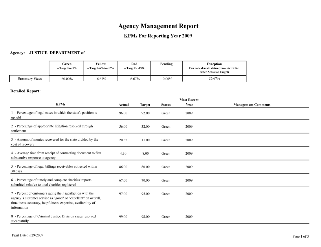 handle is hein.sag/sagor0039 and id is 1 raw text is: Agency Management Report
KPMs For Reporting Year 2009

Agency: JUSTICE, DEPARTMENT of

Detailed Report:

KPMs
I - Percentage of legal cases in which the state's position is
upheld
2 - Percentage of appropriate litigation resolved through
settlement
3 - Amount of monies recovered for the state divided by the
cost of recovery
4 - Average time from receipt of contracting document to first
substantive response to agency
5 - Percentage of legal billings receivables collected within
30 days
6 - Percentage of timely and complete charities' reports
submitted relative to total charities registered
7 - Percent of customers rating their satisfaction with the
agency's customer service as good or excellent on overall,
timeliness, accuracy. helpfulness, expertise. availability of
information
8 - Percentage of Criminal Justice Division cases resolved
successfully

Actual
96.00
56.00
20.32
4.30
86.00
67.00
97.00

Target
92.00
32.00
11.00
8.00
80.00
70.00
95.00

Status
Green
Green
Green
Green
Green
Green
Green

99.00       98.00      Green         2009

Print Date: 9/29/2009

Management Comments

Most Recent
Year
2009
2009
2009
2009
2009
2009
2009

Page I of 3

99.00       98.00      Green        2009


