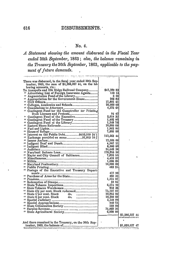 handle is hein.slavery/ssactsmd0309 and id is 1 raw text is: 616                      DISBURSEMENTS.
No. 4.
A Statement showing the amount disbursed in the Fiscal Year
ended 30th September, 1863 ; also, the balance remaining in
the Treasury the 301h September, 1863, applicable to the pay-
ment of future demands.
There was disbursed, In the fiscil year ended 30th Sep.
tember, 1803, the sum of $1,280,327 44, on the lot-
lowing accounts, viz :
'To Annapolis and Elk Ridge Railroad Company .........  $47,399 83
Advertising List of Foreign I nsurance Agents .....     118 13
Augmentation Fundofth Library........................    0 00
Approprition for the Government House ..............    266 83
SCivil O iceers .......................................................  17,801  61
Colleges, Academies and Schools ...........................  20,000 00
 Commissions to Attorneys .................................. . 4,575 69
Contingent Fund for the Comptroller 1br 'rintirg
lisnk  Licenses and  P'rotests ..............................  04  42
Contingent Fund of the Executive ........................  2,015 3-2
Contingent Fund of the Treasury .........................  1,402 80
Contingent Fund of the Library ...........................  1,348 76
  Eastern  Shore Railroads .......................................  10,000  0U
Fuel anti Lights .................................................   1,862  84
Iouseof  Refuge ..................................................  7,500  00
 Interest on the Public Debt ............ $652,510 34  73,53 44
Exchange provided on same............ 1,03 10 
Insane Aslu u .....     .........................   12,500 00
Indigent Deaf and                                     4,umb ....................... 4,987 21
 Indigent Blind ...............................        6,000 00
Judiciary .....................................     31,649 318
Maryland  Defence Loan ......................................  178,955  38
Mayor and City Council of Baltimore ...................  7,026 55
  M iscellaneous ......................................................  4,418  02
  M ilitia ................................................................  1,600  0 {]
Mlaryland  1enitentiary .......................................  18,000  00
 Public Printing.       .............................  .483 25
 Postage of the Executive and Treasury Depart.
m en ts  ............................................................  417  90
 Purchase of Arms for the State .............................  469 32
  P ensions .............................................................  1,315  97
  Redemption  of Stamps .........................................  10  85
  State Tobacco  Inspections ....................................  6,57.1  20
  State Tobacco W arehouses ...................................  952  30
 State 4y, per cent. Stock redeemed .......................  75,107 07
 State 5per cent. Stock     do .  ......................  10,893 22
 State 6 per cent. Stock     do ..................    20,200 00
Special Judiciary .......................................  2,148 00
Special Appropriations ...................................... .  9.10  73
  State Colonization  Society  ...................................  560  00
Surplus Revenue ...............................................  34,069  :16
  State Agricultural Sceicty ..................................  6,000  00
$1,280,327 44
And there remained in the Treasury, on the 30th Sep-
tember, 1863, the balance of .................................    0_3_), 2_7_  4__7_


