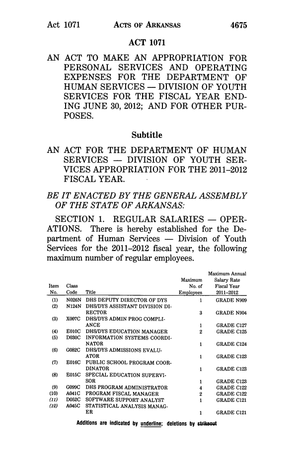 handle is hein.ssl/ssar0231 and id is 1 raw text is: Act 1071

AcTs OF ARKANSAS

4675

ACT 1071
AN ACT TO MAKE AN APPROPRIATION FOR
PERSONAL SERVICES AND OPERATING
EXPENSES FOR THE DEPARTMENT OF
HUMAN SERVICES - DIVISION OF YOUTH
SERVICES FOR THE FISCAL YEAR END-
ING JUNE 30, 2012; AND FOR OTHER PUR-
POSES.
Subtitle
AN ACT FOR THE DEPARTMENT OF HUMAN
SERVICES - DIVISION OF YOUTH SER-
VICES APPROPRIATION FOR THE 2011-2012
FISCAL YEAR.
BE IT ENACTED BY THE GENERAL ASSEMBLY
OF THE STATE OF ARKANSAS:
SECTION 1. REGULAR SALARIES - OPER-
ATIONS. There is hereby established for the De-
partment of Human Services - Division of Youth
Services for the 2011-2012 fiscal year, the following
maximum number of regular employees.

Item  Class
No. Code  Title
(1) N026N DHS DEPUTY DIRECTOR OF DYS
(2) N124N DHS/DYS ASSISTANT DIVISION DI-
RECTOR
(3) X007C DHS/DYS ADMIN PROG COMPLI-
ANCE
(4) E010C DHS/DYS EDUCATION MANAGER
(5) D030C INFORMATION SYSTEMS COORDI-
NATOR
(6) G082C DHS/DYS ADMISSIONS EVALU-
ATOR
(7) E016C PUBLIC SCHOOL PROGRAM COOR-
DINATOR
(8) E015C SPECIAL EDUCATION SUPERVI-
SOR
(9) G099C DHS PROGRAM ADMINISTRATOR
(10) A041C PROGRAM FISCAL MANAGER
(11)  D052C SOFTWARE SUPPORT ANALYST
(12)  A045C STATISTICAL ANALYSIS MANAG-
ER

Maximum
No. of
Employees
1
3

Maximum Annual
Salary Rate
Fiscal Year
2011-2012
GRADE N909
GRADE N904

1   GRADE C127
2    GRADE C125
1   GRADE C124
1   GRADE C123
1   GRADE C123
1   GRADE C123
4    GRADE C122
2    GRADE C122
1   GRADE C121
1   GRADE C121

Additions are indicated by underline; deletions by strikeout


