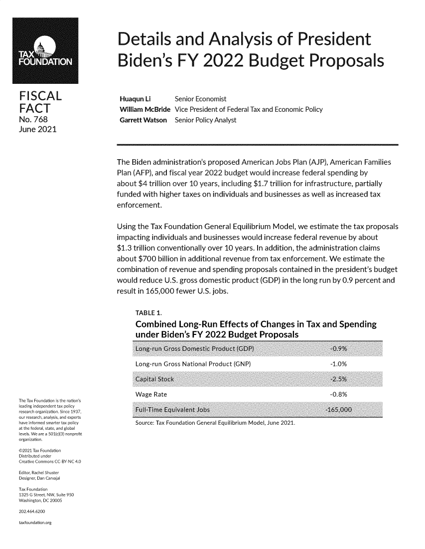 handle is hein.taxfoundation/dsadasopt0001 and id is 1 raw text is:   Details and Analysis of President
Ii           N              Biden's FY 2022 Budget Proposals
FI SCAL                     Huaqun Li      Senior Economist
FACT                        William McBride Vice President of Federal Tax and Economic Policy
No. 768                     Garrett Watson  Senior Policy Analyst
June 2021
The Biden administration's proposed American Jobs Plan (AJP), American Families
Plan (AFP), and fiscal year 2022 budget would increase federal spending by
about $4 trillion over 10 years, including $1.7 trillion for infrastructure, partially
funded with higher taxes on individuals and businesses as well as increased tax
enforcement.
Using the Tax Foundation General Equilibrium Model, we estimate the tax proposals
impacting individuals and businesses would increase federal revenue by about
$1.3 trillion conventionally over 10 years. In addition, the administration claims
about $700 billion in additional revenue from tax enforcement. We estimate the
combination of revenue and spending proposals contained in the president's budget
would reduce U.S. gross domestic product (GDP) in the long run by 0.9 percent and
result in 165,000 fewer U.S. jobs.
TABLE 1.
Combined Long-Run Effects of Changes in Tax and Spending
under Biden's FY 2022 Budget Proposals
Long-run Gross Domestic Product (GDP)                  -0.9%
Long-run Gross National Product (GNP)                 -1.0%
Capital Stock                                         -2.5%
Wage Rate                                             -0.8%
The Tax Foundation is the nation's
leaig ndep nde n e ax policy       .     .      ..6                                  ,0  . .  .
research organization.  ic1937,  Full-Time Equivalent Jobs                            -
our research, analysis, and experts
have informed smarter tax policy Source: Tax Foundation General Equilibrium Model, June 2021.
at the federal, state, and global
levels. We are a 501(c)(3) nonprofit
organization.
©2021 Tax Foundation
Distributed under
Creative Commons CC-BY-NC 4.0
Editor, Rachel Shuster
Designer, Dan Carvajal
Tax Foundation
1325 G Street, NW, Suite 950
Washington, DC 20005
202.464.6200
taxfoundation.org


