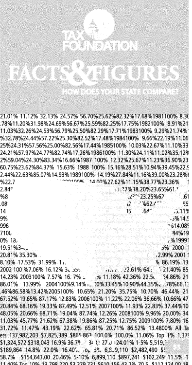 handle is hein.taxfoundation/facfigxz2014 and id is 1 raw text is: .78%11.20%31.98%24.69%56.67%25.59%82.25%17.75%1982100% 8.91%21
11.03%32.26%24.53%56.79%25.50%82.29%17.71%1983100% 9.29%21.74%
%32.78%24.44%57.22%25.30%82.52%17.48%1984100% 9.66%22.19%11.06
25%24.31%57.56%25.00%82.56%17.44%1985100% 10.03%22.67%11.10%33
24.21%57.97%24.77%82.74%17.26%1986100% 11.30%24.11%11.02%35.120/
2%59.04%24.30%83.34%16.66%1987 100% 12.32%25.67%11.23%36.90%23
60.75%23.62%84.37% 15.63% 1988 100% 15.16%28.51%10.94%39.45%22.(
2.44%22.63%85.07%14.93%1989100% 14.19%27.84%11.16%39.00%23.28%(
%22.7                ^^nAont   A onA%27.62%11.1 5%38.77%23.36%  1
2.840                                 I L27%38.20%23.65%61
%8                                         .Z' 23.25%6?    .61
.08                                       >2  '/o62.t-       5
14                                        15   .60        13.11/
9%                                                       ,)%14.'
996                                                     -614.08c
710(6                                                    84%19
0% ia.                                                  , %1999'
19.51%3-..                                            % 2000 1
20.81% 35.30% .                                      2.99% 20011
8.10% 17.53% 31.99% 1 .                             Vo 86.19% 13
2002 100 %7.06% 16.12% 3S .,             2 .,,  .2.61% 64.:  ' 21.40% 85
14.23% 2003100% 7.57% 16. 7%    Ao 11.18% 42.36% 22.5k  54.86% 21
86.01%  13.99%  2004100%9.14% - )0%33.45%10.90%44.35%,..78%66.1-
.46%86.58%13.42%2005100% 10.65% 21.20% 35.75% 10.70% 46.44% 21
67.52% 19.65% 87.17% 12.83% 2006100% 11.22% 22.06% 36.66% 10.66% 47
20.84% 68.16% 19.33% 87.49% 12.51% 2007100% 11.93% 22.83% 37.44%10
48.05% 20.66% 68.71% 19.04% 87.74% 12.26% 2008100% 9.96% 20.00% 34
11.03% 45.77% 21.62% 67.38% 19.86% 87.25% 12.75% 2009100% 7.80% 16
31.72% 11.47% 43.19% 22.62% 65.81% 20.71% 86.52% 13.4800% All Ta
ers 137,982,203 $7,825,389 $861.86 100.0% 100.0% 11.06% Top 1% 1,37.
$1,324,572 $318,043 16.9% 36.70  3L 1,' 27 .J 24.01% 1-5% 5,519,-
$189,864 14.8% 22.0% 16.40',. op D,. 6,S,9,110 $2,482,490 $1
58.7% $154,643.00 20.46% 5-10% 6,899,110 $897,241 $102,249 11.5% 1
1 1 Anok T-n 100k  1 Q 70Q0 A  ,)7  77)1 (C1A 1 Fr A, ')oL 7n r  1 1 -1)A Ann 10


