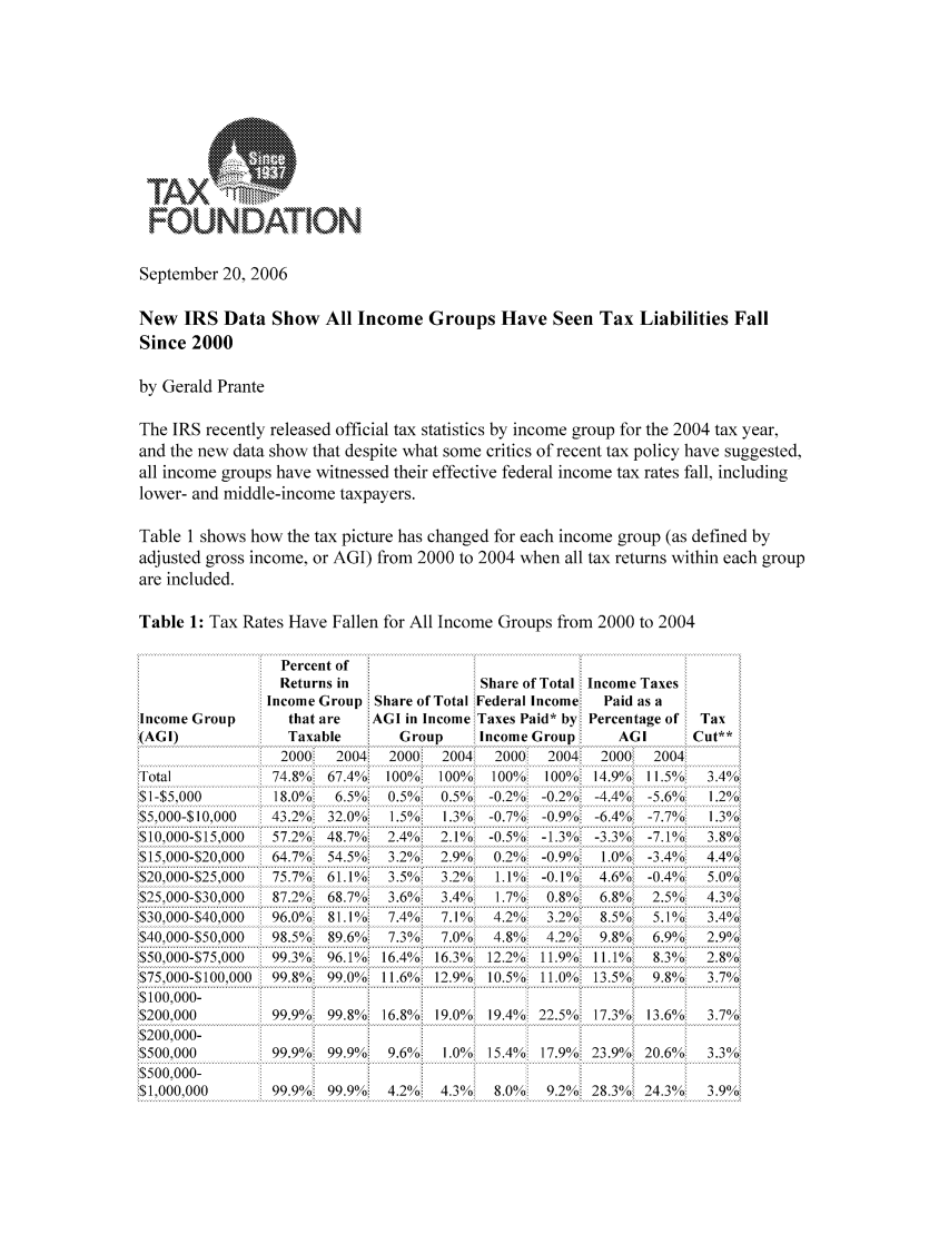 handle is hein.taxfoundation/ffgexz0001 and id is 1 raw text is: r:OuU NDAT10N.
September 20, 2006
New IRS Data Show All Income Groups Have Seen Tax Liabilities Fall
Since 2000
by Gerald Prante
The IRS recently released official tax statistics by income group for the 2004 tax year,
and the new data show that despite what some critics of recent tax policy have suggested,
all income groups have witnessed their effective federal income tax rates fall, including
lower- and middle-income taxpayers.
Table 1 shows how the tax picture has changed for each income group (as defined by
adjusted gross income, or AGI) from 2000 to 2004 when all tax returns within each group
are included.
Table 1: Tax Rates Have Fallen for All Income Groups from 2000 to 2004
................................................. e r c e  f......Pe c e n   o f   ..............................................................................................................................
Returns in                  Share of Total Income Taxes
Income Group Share of Total :Federal Income:   Paid as a
Income Group         that are   AGI in Income Taxes Paid* by: Percentage of   Tax
(AG I)               Taxable        Group      Income Group       AGI        Cut**
2000:   2004: 2000: 2004. 2000: 2004:: 2000:: 2004:
Total            74.8% 67.4%   100%:: 100%   100%  100% 14.9%  11.5%   3.4%
S1-$5,000          18.00o.  6 50 o  0  0  0.5%/o0 20 2 -0.21)o0 -44%  -5.6 o  1.20
$5,000-$10,000    43.2% 32.0'/ o.  1.5%:  1.3%  -0.7%: -0.9%4 -6.4%09   -7.7%   1.3%:
S1000-$i5,00     57.2   48.70. 2.4%:0 2.1o   -0.50   - L,   -3.3%  -7.1 %   3.8%
:i................. ......................................... :  ..... ......................  ...........  ....... .............  .................................................................................................................................... .......................... .............................
::15,000-$20,000   64.7 : 54.5     3.2%0  2.9%0o  0.20/: -0.9%  1.00%: -3.4%   4.4%:0
$20,000-$25,000   75.7    61.1    35 0    3.2o  1.10/o -0.1 o0  4.6%:: -0.4/o:  5.00
S25,000-30,000    87.2%o 68.7%w   3.6%: 3.4%    1.7%   0.8V   6.8%  2.5%    4.3%:
..............................................................................  .... . . . . . ........  3... ... .. .. ... .... ... .. .. ... ....... .. .. ... .. ..... .. .. ... .. .. . .... .. ... .. .4... .... ... .. .. ... . ...... .. .. ... .. ..
S40,000-$50,000   98.5%. 89.6)o   7.3%0  7.0%   4.80  4.2%0 98%20   6.9 o   2.9%
::$50,000-$75,000  99.3%. 96.1%: 16.4%:0 16.3o 12.2%: 11.9%   11.1%0  8.3o    2.8%
::$75,000-$100,000  99.8%: 99.0%: 11.6% :: 12.9%  10.5%  11.0%:: 13.5%:: 9.8%  3.7%
i$100,000-                                                                         i
:$200,000          99.9%: 99.8%: 16.8%: 19.0%. 19.4% 22.5%:: 17.3%   13.6o    3.7%
S200,000-
i$500,000          99.9%: 99.9%    9.6oi  1.0%: 15.4%: 17.9%: 23.9%  20.6%  3.3%
$500,000-
1,000,000         99.9%: 99.9%:  . 2o: 4.3%. 8.0%. 9.2%     28.3o 24.3o   3.9o


