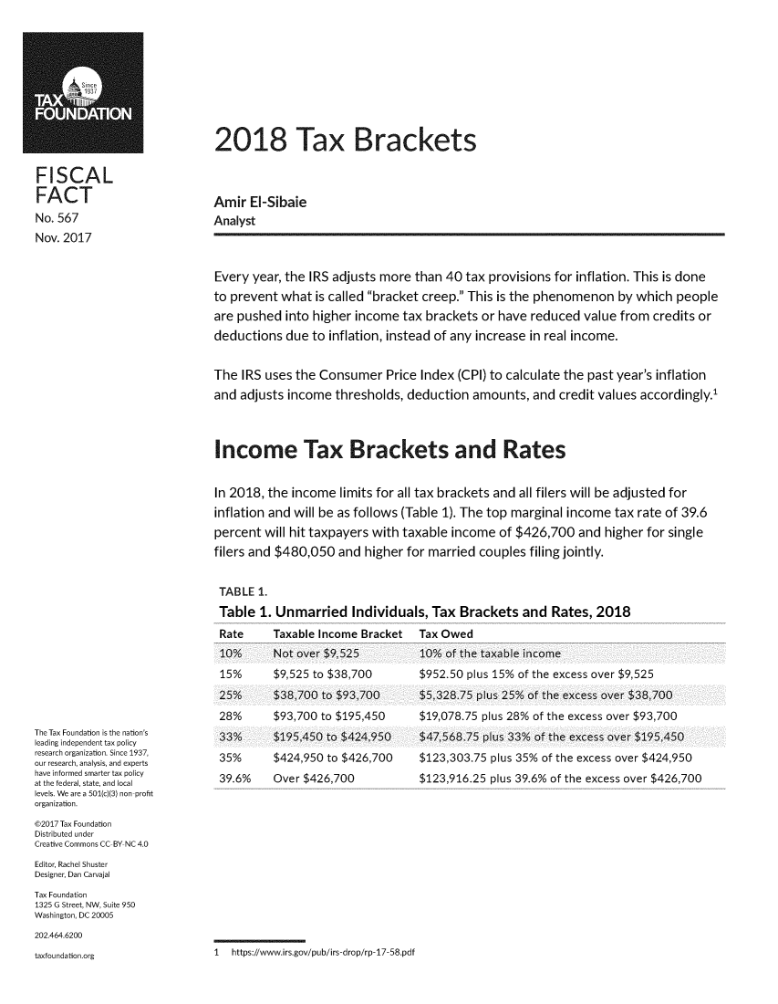 handle is hein.taxfoundation/taxbcks0001 and id is 1 raw text is: 









2018 Tax Brackets


FISCAL
FACT
No. 567
Nov. 2017


The Tax Foundation is the nation's
leading independent tax policy
research organization. Since 1937,
our research, analysis, and experts
have informed smarter tax policy
at the federal, state, and local
levels. We are a 501(c)(3) non-profit
organization.
@2017 Tax Foundation
Distributed under
Creative Commons CC-BY NC 4.0
Editor, Rachel Shuster
Designer, Dan Carvajal
Tax Foundation
1325 G Street, NW, Suite 950
Washington, DC 20005


Amir  EI-Sibaie
Analyst



Every year, the IRS adjusts more  than 40 tax provisions for inflation. This is done
to prevent what  is called bracket creep. This is the phenomenon by which  people
are pushed  into higher income tax brackets  or have reduced  value from credits or
deductions  due to inflation, instead of any increase in real income.


The  IRS uses the Consumer   Price Index (CPI) to calculate the past year's inflation
and adjusts income  thresholds, deduction  amounts,  and  credit values accordingly.'



Income Tax Brackets and Rates


In 2018, the income  limits for all tax brackets and all filers will be adjusted for
inflation and will be as follows (Table 1). The top marginal income tax rate of 39.6
percent  will hit taxpayers with taxable income of $426,700  and higher for single
filers and $480,050  and higher for married couples  filing jointly.


TABLE  1.
Table   1. Unmarried   Individuals, Tax  Brackets  and  Rates,  2018
Rate   Taxable   Income  Bracket  Tax Owed
10%       Not over $9,525     10% of the taxable income
15%       $9,525 to $38,700   $952.50 plus 15% of the excess   over $9,525
25%       $38,700 to $93,700  $5,328.75 plus 25% of the   excess over $38,700
28%       $93,700 to $195,450  $19,078.75 plus   28% of the excess over $93,700
33%       $195,450 to $424,950    $47,568.75 plus 33% of the excess over $195,450
35%       $424,950 to $426,700    $123,303.75 plus 35% of the excess over $424,950


39.6%    Over $426,700


$123,916.25 plus 39.6% of the excess over $426,700


202.464.6200
taxfoundation.org


taxounatn~rg1 https://www.irs.gov/pub/irs-drop/rp-17-58.pdf


