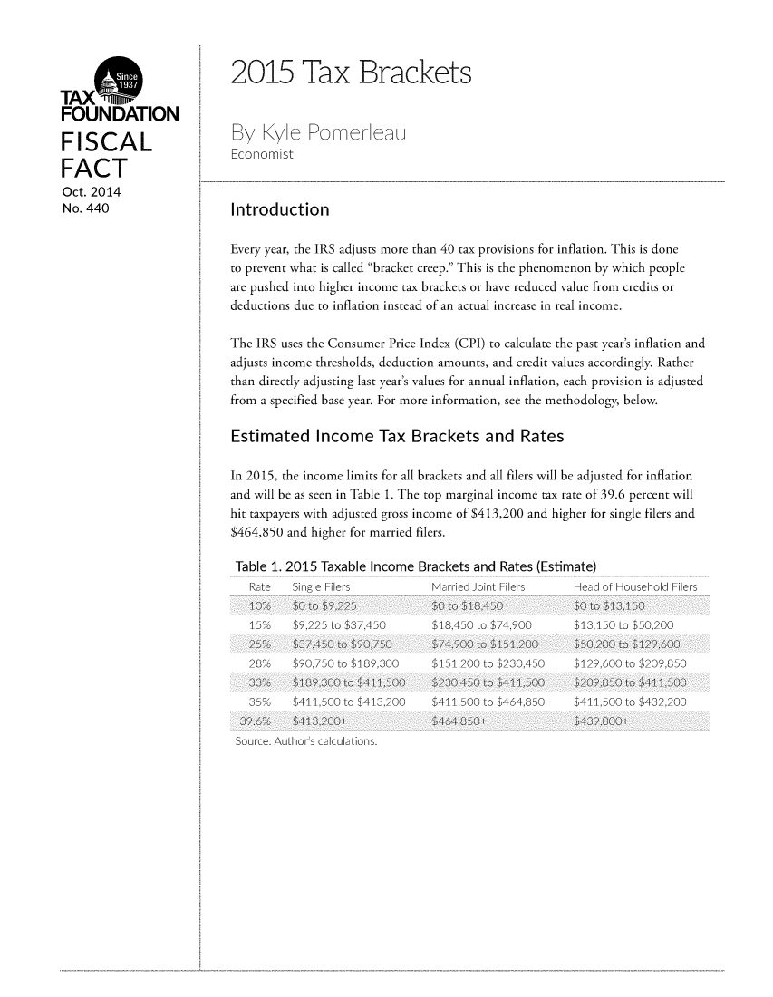handle is hein.taxfoundation/tfiftb0001 and id is 1 raw text is: Tm         @2015 Tax Brackets
FOUNDATION
FISCAL                    By Kyle Pomereau
Economist
FACT
Oct. 2014
No. 440                   Introduction
Every year, the IRS adjusts more than 40 tax provisions for inflation. This is done
to prevent what is called bracket creep. This is the phenomenon by which people
are pushed into higher income tax brackets or have reduced value from credits or
deductions due to inflation instead of an actual increase in real income.
The IRS uses the Consumer Price Index (CPI) to calculate the past year's inflation and
adjusts income thresholds, deduction amounts, and credit values accordingly. Rather
than directly adjusting last year's values for annual inflation, each provision is adjusted
from a specified base year. For more information, see the methodology, below.
Estimated Income Tax Brackets and Rates
In 2015, the income limits for all brackets and all filers will be adjusted for inflation
and will be as seen in Table 1. The top marginal income tax rate of 39.6 percent will
hit taxpayers with adjusted gross income of $413,200 and higher for single filers and
$464,850 and higher for married filers.
Table 1. 2015 Taxable Income Brackets and Rates (Estimate)
Rate   Single Filers        Married Joint Filers  Head of Household Filers
15%   $9,225 to $37450     $18,450 to $74,900   $13,150 to $50,200
Source: Author's calculations.


