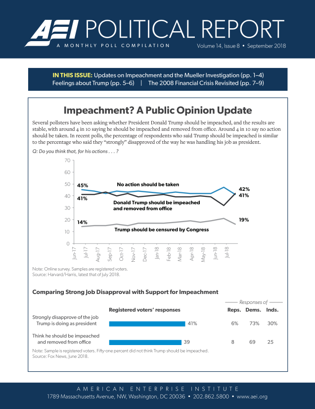 handle is hein.amenin/aeiaacd0001 and id is 1 raw text is: 













Felig  abu Trum   (pp.  0-6 1 Th : 200 Fiaca Crsi   Reiie . 0 9


          Impeachment? A Public Opinion Update

Several pollsters have been asking whether President Donald Trump should be impeached, and the results are
stable, with around 4 in lo saying he should be impeached and removed from office. Around 4 in lo say no action
should be taken. In recent polls, the percentage of respondents who said Trump should be impeached is similar
to the percentage who said they strongly disapproved of the way he was handling his job as president.
0: Do you think that, for his actions... ?
          70

          60

          50  45%          No action should be taken
                                                                  42%
          40  4                                                   41%

          30              and removed from office


20  14%


19%


Trump should be censured by Congress


                      <     0

Note: Online survey. Samples are registered voters.
Source: Harvard/Harris, latest that of July 2018.


Comparing Strong Job Disapproval with Support for Impeachment


Strongly disapprove of the job
Trump is doing as president

Think he should be impeached
  and removed from office


Registered voters' responses




-


41%


-- Responses of -
Reps. Dems. Inds.

  6%   73%   30%


  8    69    25


Note: Sample is registered voters. Fifty one percent did not thinkTrump should be impeached.
Source: Fox News, June 2018.


     A0  M   E R I C0 A Ne EN E P IS00ST T T
179MsahstsAeuN ,Wsigon0C206-228250  w~e~r


