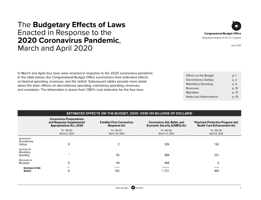 handle is hein.congrec/byeso0001 and id is 1 raw text is: 






The Budgetary Effects of Laws

Enacted in Response to the

2020 Coronavirus Pandemic,

March and April 2020


                6
 Congressional Budget Office
Nonpartisan Analysis for the U.S Congress


June 2020


In March and April, four laws were enacted in response to the 2020 coronavirus pandemic.
In the table below, the Congressional Budget Office summarizes their estimated effects
on federal spending, revenues, and the deficit. Subsequent tables provide more detail
about the laws' effects on discretionary spending, mandatory spending, revenues,
and mandates. The information is drawn from CBO's cost estimates for the four laws.


A            S                * *   * *       S    8  me   ~


Increase in
Discretionary
Outlays                    8                          2                        326                        162
Increase in
Mandatory
Spending                   *                         95                        988                        321
Decrease in
Revenues                   0                         94                        408                          0


Increase in the
Deficit


1,721


www.cbogov I OCduscbo


