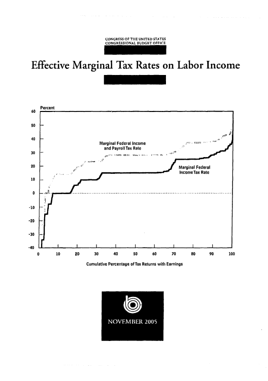 handle is hein.congrec/cbo0869 and id is 1 raw text is: 





                             CONGRrSS Or TIlE UNITED STATES
                             CONGRESSIONAL BUDGET OFFICE



 Effective Marginal Tax Rates on Labor Income






     Percent
 60




 40  -
                           Marginal Federal Income
                             and Payroll Tax Rate
 30  -

 20                                                      Marginal Federal
                       ,  z;Income Tax Rate

 10

 0              .. .. .. .. .. .. .. .. .. .. .. .. .. ............ ..................... .. ....... .......


 -10


 -20

 -30


-40
   0      10      20     30     40      50     60     70      80     90     100


Cumulative Percentage of Tax Returns with Earnings


