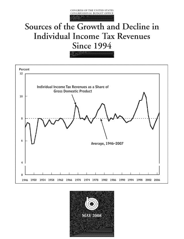 handle is hein.congrec/cbo1011 and id is 1 raw text is: CONGRESS OF THE UNITED STATES
CONGRESSIONAL BUDGET OFFICE
Sources of the Growth and Decline in
Individual Income Tax Revenues
Since 1994
Percent
12
Individual Income Tax Revenues as a Share of
Gross Domestic Product
10
6
Average, 1946-2007
4
0                                                                         I

1966 1970   1974 1978  1982 1986   1990 1994 1998 2002 2006

1946 1950   1954 1958   1962


