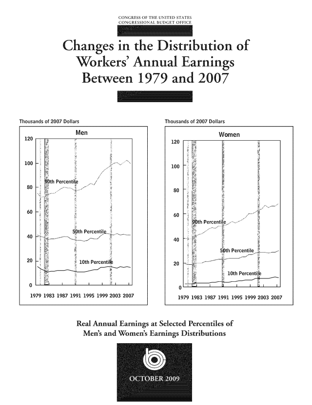 handle is hein.congrec/cbo1065 and id is 1 raw text is: CONGRESS OF THE UNITED STATES

Changes in the Distribution of
Workers' Annual Earnings
Between 1979 and 2007

Thousands of 2007 Dollars
Men
120
100
9Oth Percentile
5Oth Percen 'l .
80   '  ,    , ,'
 .
40
20                 10th Percentile
0
1979 1983 1987 1991 1995 1999 2003 2007

Thousands of 2007 Dollars
Women
120
100
60
90th Percentile, ,-
40                -
50th Percentile
20    ,
10th Percentile'
0   . I         I            L  I
1979 1983 1987 1991 1995 1999 2003 2007

Real Annual Earnings at Selected Percentiles of
Men's and Women's Earnings Distributions


