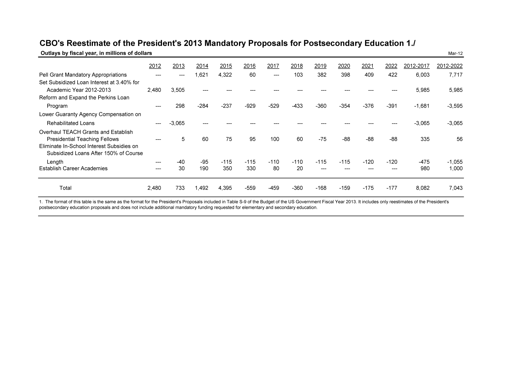 handle is hein.congrec/cbo10686 and id is 1 raw text is: CBO's Reestimate of the President's 2013 Mandatory Proposals for Postsecondary Education 1.1
Outlays by fiscal year, in millions of dollars

Pell Grant Mandatory Appropriations
Set Subsidized Loan Interest at 3.40% for
Academic Year 2012-2013
Reform and Expand the Perkins Loan
Program
Lower Guaranty Agency Compensation on
Rehabilitated Loans
Overhaul TEACH Grants and Establish
Presidential Teaching Fellows
Eliminate In-School Interest Subsidies on
Subsidized Loans After 150% of Course
Length
Establish Career Academies

2012    2013    2014    2015    2016    2017   2018    2019    2020    2021    2022  2012-2017  2012-2022
---    ---   1,621   4,322     60      ---    103     382     398     409     422      6,003      7,717

2,480  3,505

---           ---           ---           ---           ---           ---           ---           ---           ---           5,985

298    -284    -237    -929    -529    -433   -360    -354    -376    -391

-3,065

-1,681

---          ---           ---          ---          ---           ---          ---           ---          ---          -3,065

5      60       75      95     100      60     -75      -88     -88     -88
-40     -95    -115    -115     -110    -110    -115    -115     -120    -120
30      190     350     330      80      20       ---    ---      ---     ---

335
-475
980

5,985
-3,595
-3,065

56

-1,055
1,000

Total                              2,480      733     1,492    4,395     -559      -459     -360     -168     -159      -175     -177        8,082        7,043
1. The format of this table is the same as the format for the President's Proposals included in Table S-9 of the Budget of the US Government Fiscal Year 2013. It includes only reestimates of the Presidents
postsecondary education proposals and does not include additional mandatory funding requested for elementary and secondary education.

Mar-1 2


