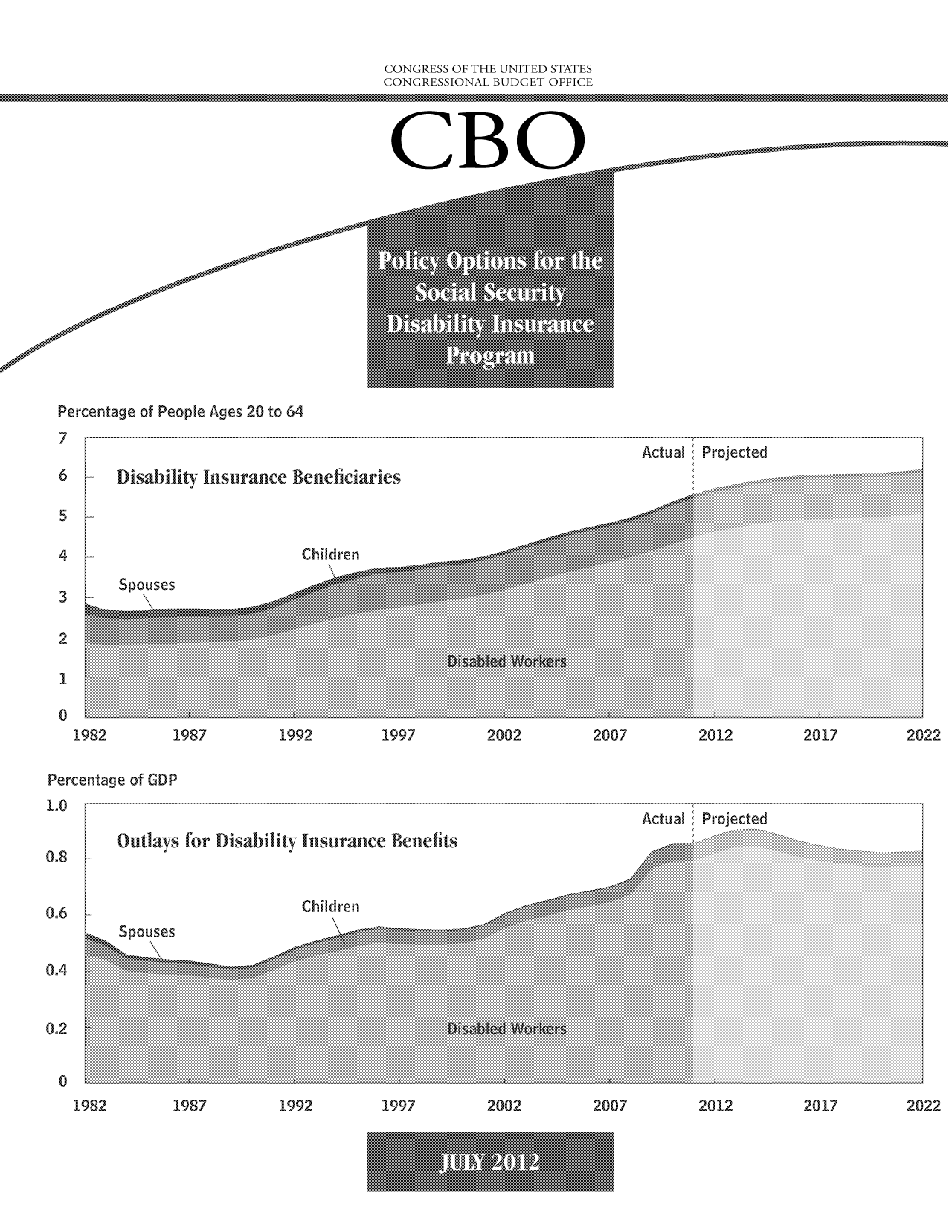 handle is hein.congrec/cbo10860 and id is 1 raw text is: CONGRESS OF THE UNITED STATES
CONGRESSIONAL BUDGET OFFICE
CBO

1987

1987

Percentage of GDP
1.0 F

Outlays for Disability insurance Benefits



