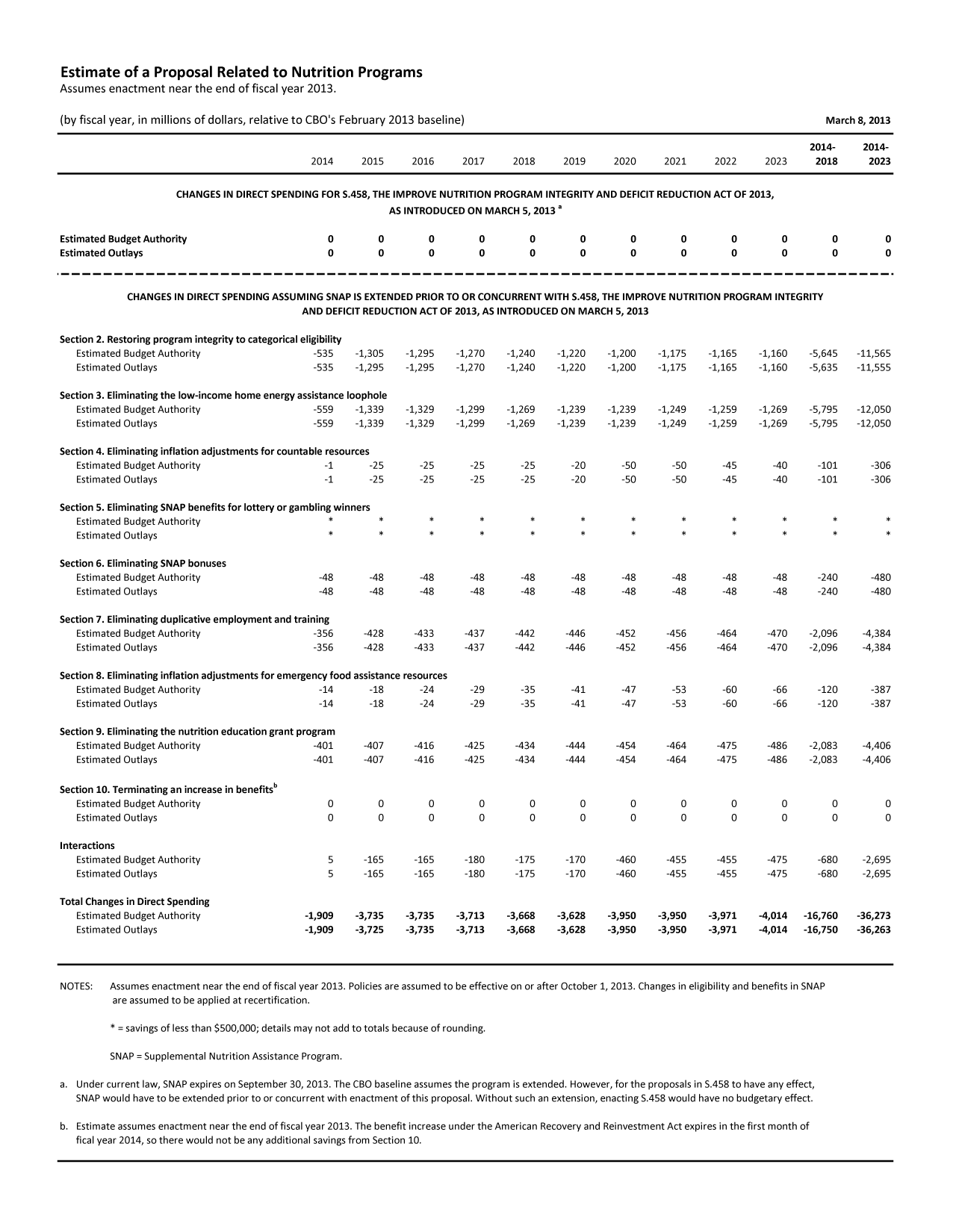 handle is hein.congrec/cbo10998 and id is 1 raw text is: Estimate of a Proposal Related to Nutrition Programs
Assumes enactment near the end of fiscal year 2013.
(by fiscal year, in millions of dollars, relative to CBO's February 2013 baseline)

2014-     2014-
2014      2015     2016     2017      2018     2019      2020     2021      2022     2023      2018      2023

CHANGES IN DIRECT SPENDING FOR 5.458, THE IMPROVE NUTRITION PROGRAM INTEGRITY AND DEFICIT REDUCTION ACT OF 2013,
AS INTRODUCED ON MARCH 5, 2013 a

Estimated Budget Authority
Estimated Outlays

0        0         0        0        0         0        0
0        0         0        0        0         0        0

0        0        0        0         0
0        0        0        0         0

CHANGES IN DIRECT SPENDING ASSUMING SNAP IS EXTENDED PRIOR TO OR CONCURRENT WITH S.458, THE IMPROVE NUTRITION PROGRAM INTEGRITY
AND DEFICIT REDUCTION ACT OF 2013, AS INTRODUCED ON MARCH 5, 2013
Section 2. Restoring program integrity to categorical eligibility
Estimated Budget Authority                 -535    -1,305    -1,295   -1,270   -1,240    -1,220   -1,200   -1,175    -1,165   -1,160   -5,645   -11,565
Estimated Outlays                          -535    -1,295    -1,295   -1,270   -1,240    -1,220   -1,200   -1,175    -1,165   -1,160   -5,635   -11,555
Section 3. Eliminating the low-income home energy assistance loophole
Estimated Budget Authority                 -559    -1,339    -1,329   -1,299   -1,269    -1,239   -1,239   -1,249    -1,259   -1,269   -5,795   -12,050
Estimated Outlays                          -559    -1,339    -1,329   -1,299   -1,269    -1,239   -1,239   -1,249    -1,259   -1,269   -5,795   -12,050

Section 4. Eliminating inflation adjustments for countable resources
Estimated Budget Authority                       -1       -25       -25       -25       -25
Estimated Outlays                                -1       -25       -25       -25       -25

-20       -50      -50       -45      -40      -101      -306
-20       -50      -50       -45      -40      -101      -306

Section 5. Eliminating SNAP benefits for lottery or gambling winners
Estimated Budget Authority
Estimated Outlays

Section 6. Eliminating SNAP bonuses
Estimated Budget Authority
Estimated Outlays

-48      -48      -48       -48      -48
-48      -48      -48       -48      -48

-48      -48       -48      -48      -48      -240      -480
-48      -48       -48      -48      -48      -240      -480

Section 7. Eliminating duplicative employment and training
Estimated Budget Authority                  -356      -428     -433      -437     -442      -446     -452      -456     -464      -470    -2,096    -4,384
Estimated Outlays                           -356      -428     -433      -437     -442      -446     -452      -456     -464      -470    -2,096    -4,384

Section 8. Eliminating inflation adjustments for emergency food assistance resources
Estimated Budget Authority                    -14       -18       -24      -29       -35
Estimated Outlays                             -14       -18       -24      -29       -35

-41       -47      -53       -60       -66      -120      -387
-41       -47      -53       -60       -66      -120      -387

Section 9. Eliminating the nutrition education grant program
Estimated Budget Authority                 -401     -407     -416     -425     -434     -444     -454      -464     -475     -486    -2,083   -4,406
Estimated Outlays                          -401     -407     -416     -425     -434     -444     -454      -464     -475     -486    -2,083   -4,406

Section 10. Terminating an increase in benefitsb
Estimated Budget Authority
Estimated Outlays
Interactions
Estimated Budget Authority
Estimated Outlays
Total Changes in Direct Spending
Estimated Budget Authority
Estimated Outlays

0        0        0        0        0        0        0        0        0        0        0         0
0        0        0        0        0        0        0        0        0        0        0         0
5     -165     -165     -180     -175     -170     -460     -455     -455     -475     -680    -2,695
5     -165     -165     -180     -175     -170     -460     -455     -455     -475     -680    -2,695
-1,909   -3,735   -3,735   -3,713   -3,668   -3,628   -3,950   -3,950   -3,971   -4,014  -16,760  -36,273
-1,909   -3,725   -3,735   -3,713   -3,668   -3,628   -3,950   -3,950   -3,971   -4,014  -16,750  -36,263

NOTES:   Assumes enactment near the end of fiscal year 2013. Policies are assumed to be effective on or after October 1, 2013. Changes in eligibility and benefits in SNAP
are assumed to be applied at recertification.
* = savings of less than $500,000; details may not add to totals because of rounding.
SNAP= Supplemental Nutrition Assistance Program.
a. Under current law, SNAP expires on September 30, 2013. The CBO baseline assumes the program is extended. However, for the proposals in S.458 to have any effect,
SNAP would have to be extended prior to or concurrent with enactment of this proposal. Without such an extension, enacting S.458 would have no budgetary effect.
b. Estimate assumes enactment near the end of fiscal year 2013. The benefit increase under the American Recovery and Reinvestment Act expires in the first month of
fical year 2014, so there would not be any additional savings from Section 10.

March 8, 2013


