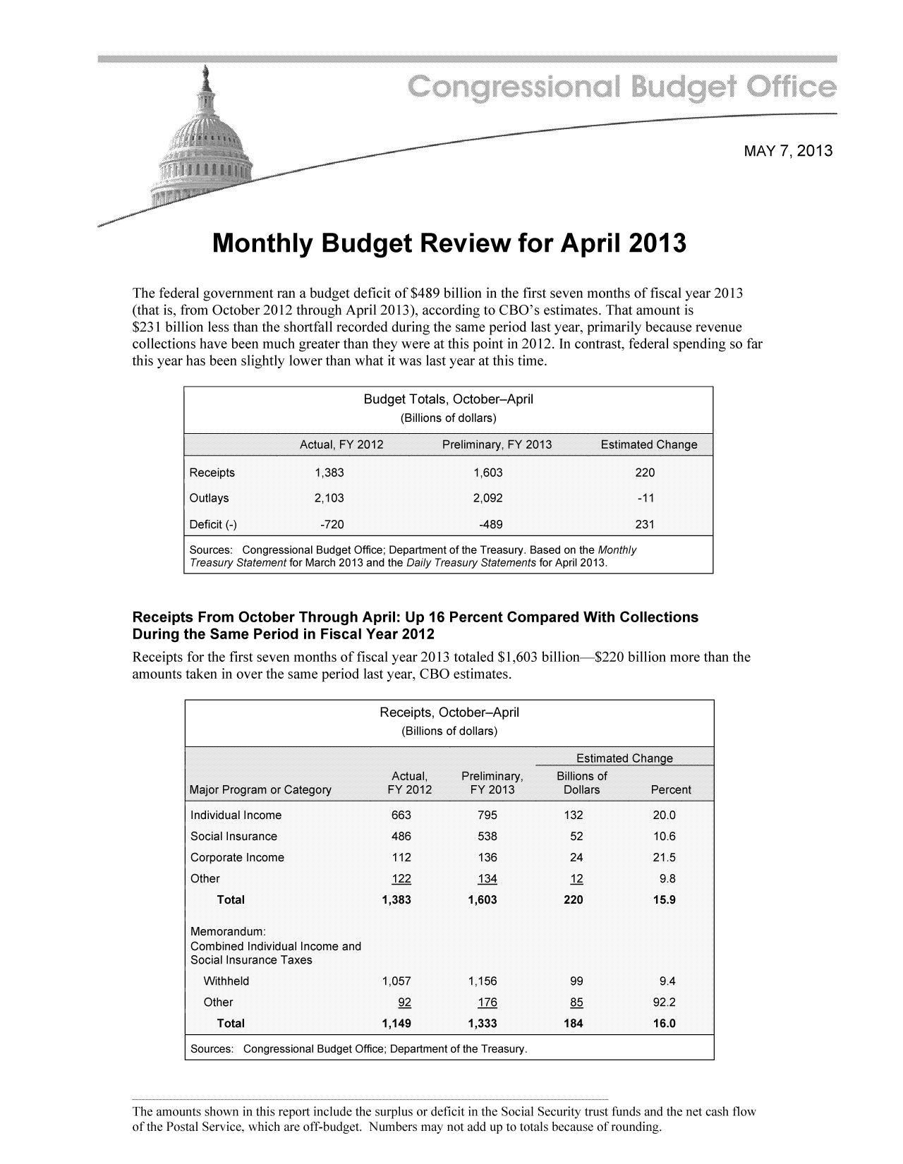 handle is hein.congrec/cbo11046 and id is 1 raw text is: Monthly Budget Review for April 2013
The federal government ran a budget deficit of $489 billion in the first seven months of fiscal year 2013
(that is, from October 2012 through April 2013), according to CBO's estimates. That amount is
$231 billion less than the shortfall recorded during the same period last year, primarily because revenue
collections have been much greater than they were at this point in 2012. In contrast, federal spending so far
this year has been slightly lower than what it was last year at this time.
Budget Totals, October-April
(Billions of dollars)
Actual, FY 2012       Preliminary, FY 2013    Estimated Change
Receipts           1,383                    1,603                   220
Outlays            2,103                    2,092                   -11
Deficit (-)         -720                    -489                    231
Sources: Congressional Budget Office; Department of the Treasury. Based on the Monthly
Treasury Statement for March 2013 and the Daily Treasury Statements for April 2013.
Receipts From October Through April: Up 16 Percent Compared With Collections
During the Same Period in Fiscal Year 2012
Receipts for the first seven months of fiscal year 2013 totaled $1,603 billion-$220 billion more than the
amounts taken in over the same period last year, CBO estimates.
Receipts, October-April
(Billions of dollars)

Sources: Congressional Budget Office; Department of the Treasury.
The amounts shown in this report include the surplus or deficit in the Social Security trust funds and the net cash flow
of the Postal Service, which are off-budget. Numbers may not add up to totals because of rounding.


