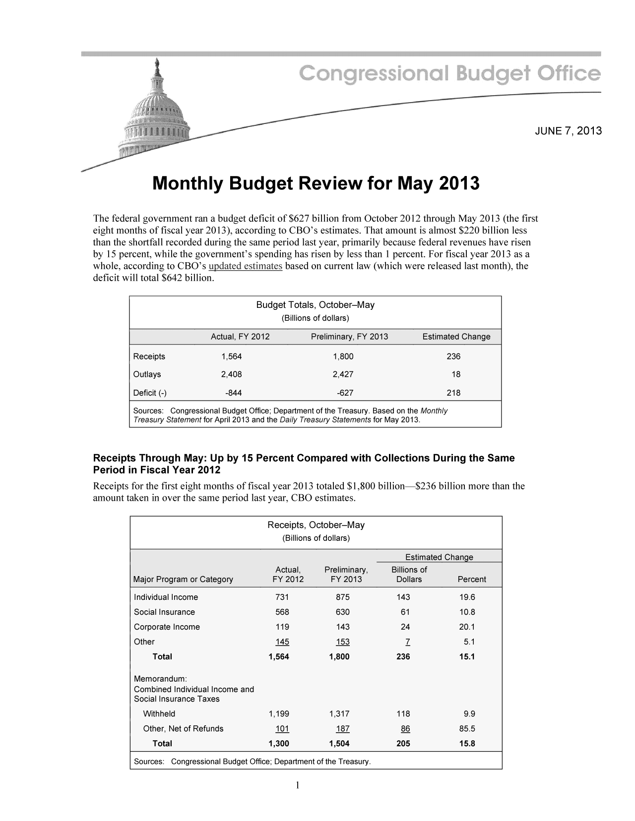 handle is hein.congrec/cbo11083 and id is 1 raw text is: JUNE 7,2013
Monthly Budget Review for May 2013
The federal government ran a budget deficit of $627 billion from October 2012 through May 2013 (the first
eight months of fiscal year 2013), according to CBO's estimates. That amount is almost $220 billion less
than the shortfall recorded during the same period last year, primarily because federal revenues have risen
by 15 percent, while the government's spending has risen by less than 1 percent. For fiscal year 2013 as a
whole, according to CBO's updated estimates based on current law (which were released last month), the
deficit will total $642 billion.
Budget Totals, October-May
(Billions of dollars)
Actual, FY 2012      Preliminary, FY 2013    Estimated Change
Receipts           1,564                  1,800                    236
Outlays            2,408                   2,427                    18
Deficit (-)        -844                    -627                    218
Sources: Congressional Budget Office; Department of the Treasury. Based on the Monthly
Treasury Statement for April 2013 and the Daily Treasury Statements for May 2013.
Receipts Through May: Up by 15 Percent Compared with Collections During the Same
Period in Fiscal Year 2012
Receipts for the first eight months of fiscal year 2013 totaled $1,800 billion-$236 billion more than the
amount taken in over the same period last year, CBO estimates.
Receipts, October-May
(Billions of dollars)

Sources: Congressional Budget Office; Department of the Treasury.


