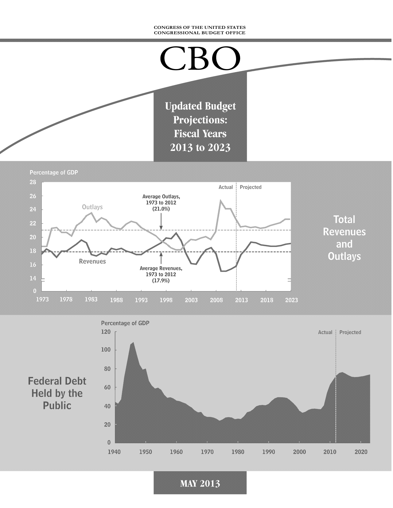 handle is hein.congrec/cbo11084 and id is 1 raw text is: CONGRESS OF THE UNITED STATES
CONGRESSIONAL BUDGET OFFICE
CBO

Average Outlays,
1973 to 2012
(21.096)

Average Revenues,
1973 to 2012
(17.996)


