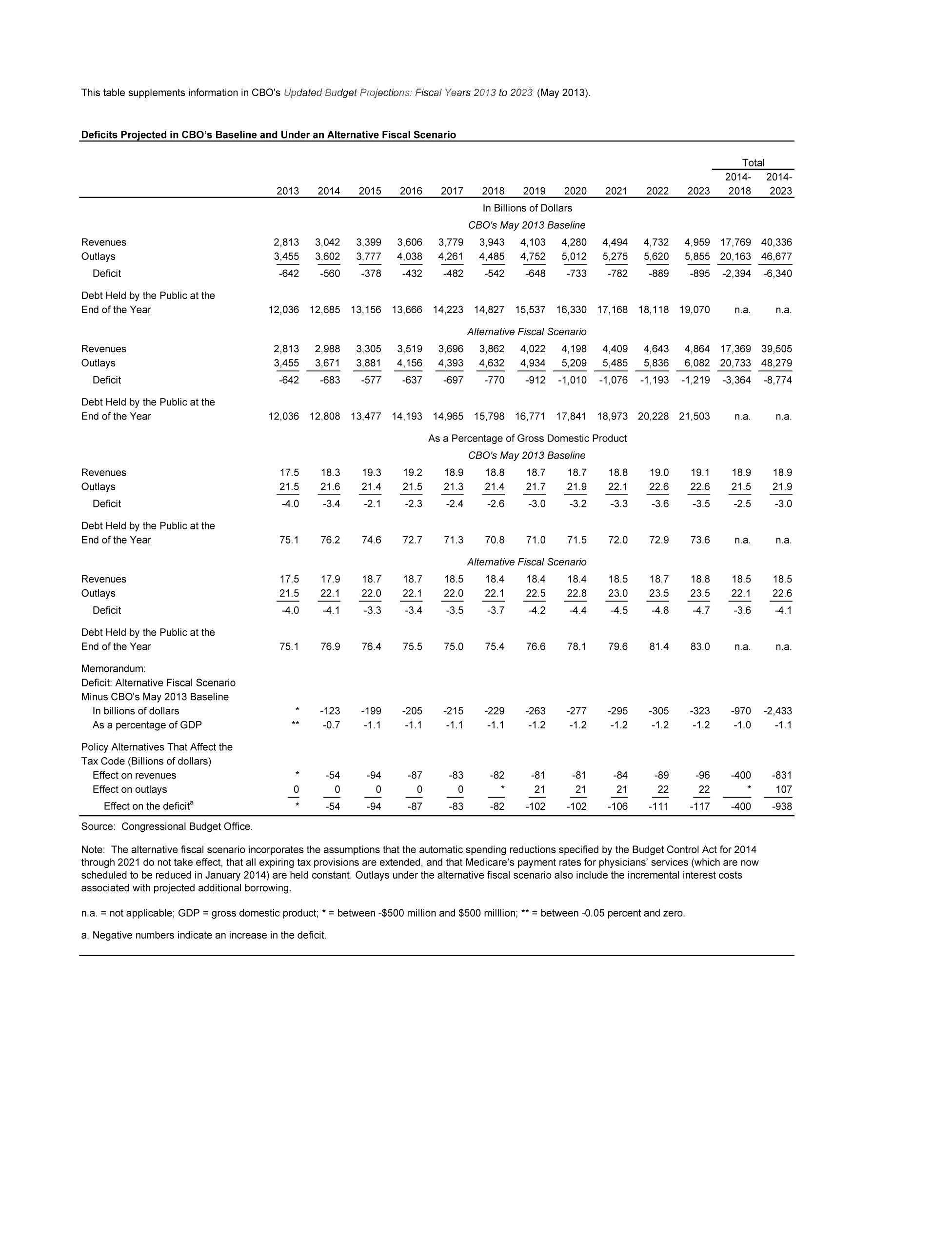 handle is hein.congrec/cbo11089 and id is 1 raw text is: This table supplements information in CBO's Updated Budget Projections- Fiscal Years 2013 to 2023 (May 2013).

Deficits Projected in CBO's Baseline and Under an Alternative Fiscal Scenario
Tota
2014-
2013   2014    2015   2016   2017    2018   2019   2020    2021   2022   2023    2018
In Billions of Dollars
CBO's May 2013 Baseline

Revenues
Outlays
Deficit

2,813
3,455
-642

3,042
3,602
-560

3,399
3,777
-378

3,606
4,038
-432

3,779
4,261
-482

3,943
4,485
-542

4,103
4,752
-648

4,280
5,012
-733

4,494
5,275
-782

4,732
5,620
-889

4,959
5,855
-895

17,769
20,163
-2,394

Debt Held by the Public at the
End of the Year

12,036 12,685

13,156  13,666  14,223  14,827  15,537  16,330  17,168  18,118  19,070

n.a.      n.a.

Alternative Fiscal Scenario

3,862
4,632
-770

4,022
4,934
-912

4,198
5,209
-1,010

Debt Held by the Public at the
End of the Year

12,036  12,808  13,477  14,193  14,965  15,798  16,771  17,841  18,973

20,228 21,503

n.a.      n.a.

As a Percentage of Gross Domestic Product
CBO's May 2013 Baseline

18.9
21.3
-2.4

18.8
21.4
-2.6

18.7
21.7
-3.0

18.7
21.9
-3.2

18.8
22.1
-3.3

Debt Held by the Public at the
End of the Year

75.1   76.2    74.6   72.7    71.3   70.8   71.0    71.5   72.0   72.9    73.6    n.a.   n.a.

Alternative Fiscal Scenario

Revenues
Outlays
Deficit

17.5
21.5
-4.0

17.9
22.1
-4.1

18.7
22.0
-3.3

18.7
22.1
-3.4

18.5
22.0
-3.5

18.4
22.1
-3.7

18.4
22.5
-4.2

18.4
22.8
-4.4

18.5
23.0
-4.5

18.7
23.5
-4.8

18.8
23.5
-4.7

18.5
22.1
-3.6

18.5
22.6
-4.1

Debt Held by the Public at the
End of the Year
Memorandum:
Deficit: Alternative Fiscal Scenario
Minus CBO's May 2013 Baseline
In billions of dollars
As a percentage of GDP
Policy Alternatives That Affect the
Tax Code (Billions of dollars)
Effect on revenues
Effect on outlays
Effect on the deficita

75.1   76.9   76.4   75.5   75.0   75.4   76.6   78.1    79.6   81.4   83.0    n.a.   n.a.

0
*

-123     -199     -205     -215    -229     -263     -277     -295     -305     -323     -970   -2,433
-0.7     -1.1     -1.1     -1.1     -1.1    -1.2     -1.2     -1.2     -1.2     -1.2     -1.0     -1.1

-54
0
-54

-94
0
-94

-87
0
-87

-83
0
-83

-82
-82

-81
21
-102

-81
21
-102

-84
21
-106

-89
22
-111

-96
22
-117

-400
-400

-831
107
-938

Source: Congressional Budget Office.
Note: The alternative fiscal scenario incorporates the assumptions that the automatic spending reductions specified by the Budget Control Act for 2014
through 2021 do not take effect, that all expiring tax provisions are extended, and that Medicare's payment rates for physicians' services (which are now
scheduled to be reduced in January 2014) are held constant. Outlays under the alternative fiscal scenario also include the incremental interest costs
associated with projected additional borrowing.
n.a. = not applicable; GDP = gross domestic product; * = between -$500 million and $500 milllion; ** = between -0.05 percent and zero.

a. Negative numbers indicate an increase in the deficit.

Revenues
Outlays
Deficit

2014-
2023

40,336
46,677
-6,340

2,813
3,455
-642

2,988
3,671
-683

3,305
3,881
-577

3,519
4,156
-637

3,696
4,393
-697

Revenues
Outlays
Deficit

4,409
5,485
-1,076

4,643
5,836
-1,193

4,864
6,082
-1,219

17,369
20,733
-3,364

39,505
48,279
-8,774

17.5
21.5
-4.0

18.3
21.6
-3.4

19.3
21.4
-2.1

19.2
21.5
-2.3

19.0
22.6
-3.6

19.1
22.6
-3.5

18.9
21.5
-2.5

18.9
21.9
-3.0


