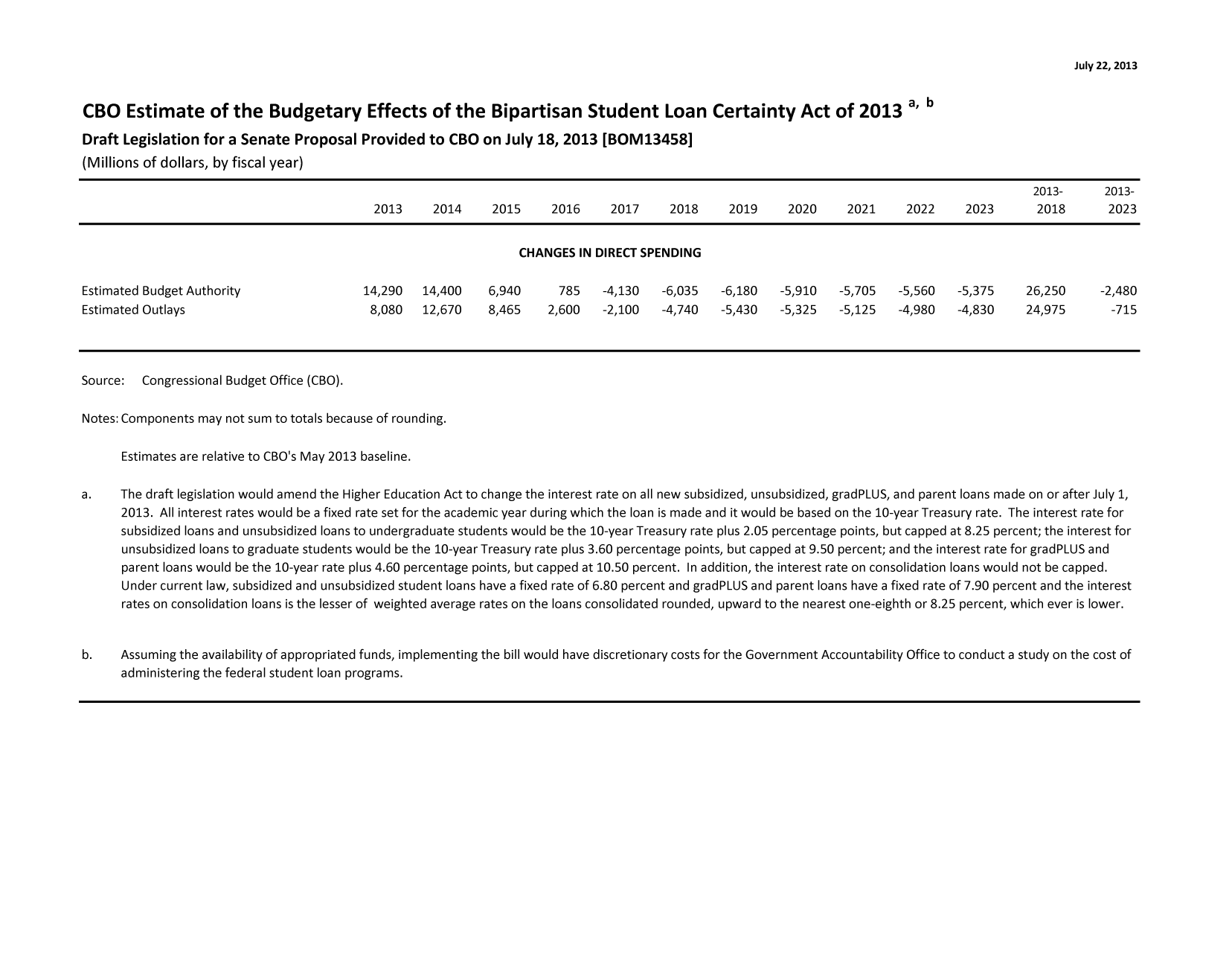 handle is hein.congrec/cbo11222 and id is 1 raw text is: CBO Estimate of the Budgetary Effects of the Bipartisan Student Loan Certainty Act of 2013a,b
Draft Legislation for a Senate Proposal Provided to CBO on July 18, 2013 [BOM13458]
(Millions of dollars, by fiscal year)
2013-     20:
2013    2014     2015    2016     2017    2018    2019     2020    2021    2022     2023      2018      2(
CHANGES IN DIRECT SPENDING
Estimated Budget Authority              14,290  14,400    6,940    785    -4,130  -6,035  -6,180   -5,910  -5,705  -5,560   -5,375    26,250    -2,4
Estimated Outlays                        8,080  12,670    8,465   2,600   -2,100  -4,740  -5,430   -5,325  -5,125  -4,980   -4,830    24,975      -
Source:  Congressional Budget Office (CBO).
Notes: Components may not sum to totals because of rounding.
Estimates are relative to CBO's May 2013 baseline.
a.    The draft legislation would amend the Higher Education Act to change the interest rate on all new subsidized, unsubsidized, gradPLUS, and parent loans made on or after July
2013. All interest rates would be a fixed rate set for the academic year during which the loan is made and it would be based on the 10-year Treasury rate. The interest rate fo
subsidized loans and unsubsidized loans to undergraduate students would be the 10-year Treasury rate plus 2.05 percentage points, but capped at 8.25 percent; the interest f
unsubsidized loans to graduate students would be the 10-year Treasury rate plus 3.60 percentage points, but capped at 9.50 percent; and the interest rate for gradPLUS and
parent loans would be the 10-year rate plus 4.60 percentage points, but capped at 10.50 percent. In addition, the interest rate on consolidation loans would not be capped.
Under current law, subsidized and unsubsidized student loans have a fixed rate of 6.80 percent and gradPLUS and parent loans have a fixed rate of 7.90 percent and the intere
rates on consolidation loans is the lesser of weighted average rates on the loans consolidated rounded, upward to the nearest one-eighth or 8.25 percent, which ever is lower
b.   Assuming the availability of appropriated funds, implementing the bill would have discretionary costs for the Government Accountability Office to conduct a study on the cost
administering the federal student loan programs.

13-
)23
180
715
ir
:or
?st
of

July 22, 2013



