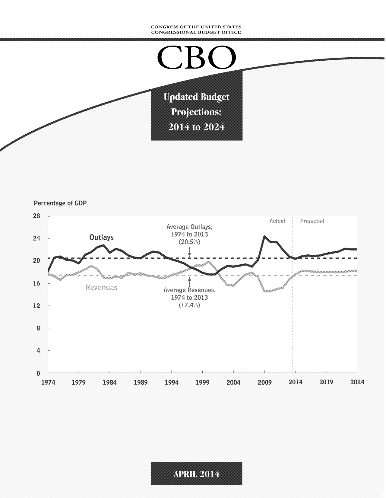 handle is hein.congrec/cbo1574 and id is 1 raw text is: CONGRESS OF THE UNITED STATES
CONGRESSIONAL BUDGET OFFICE
CB
Percentage of GDP------
Percerage Out aysP
1974 to 2013
24               Outlaysa                       o

= = = = = m



