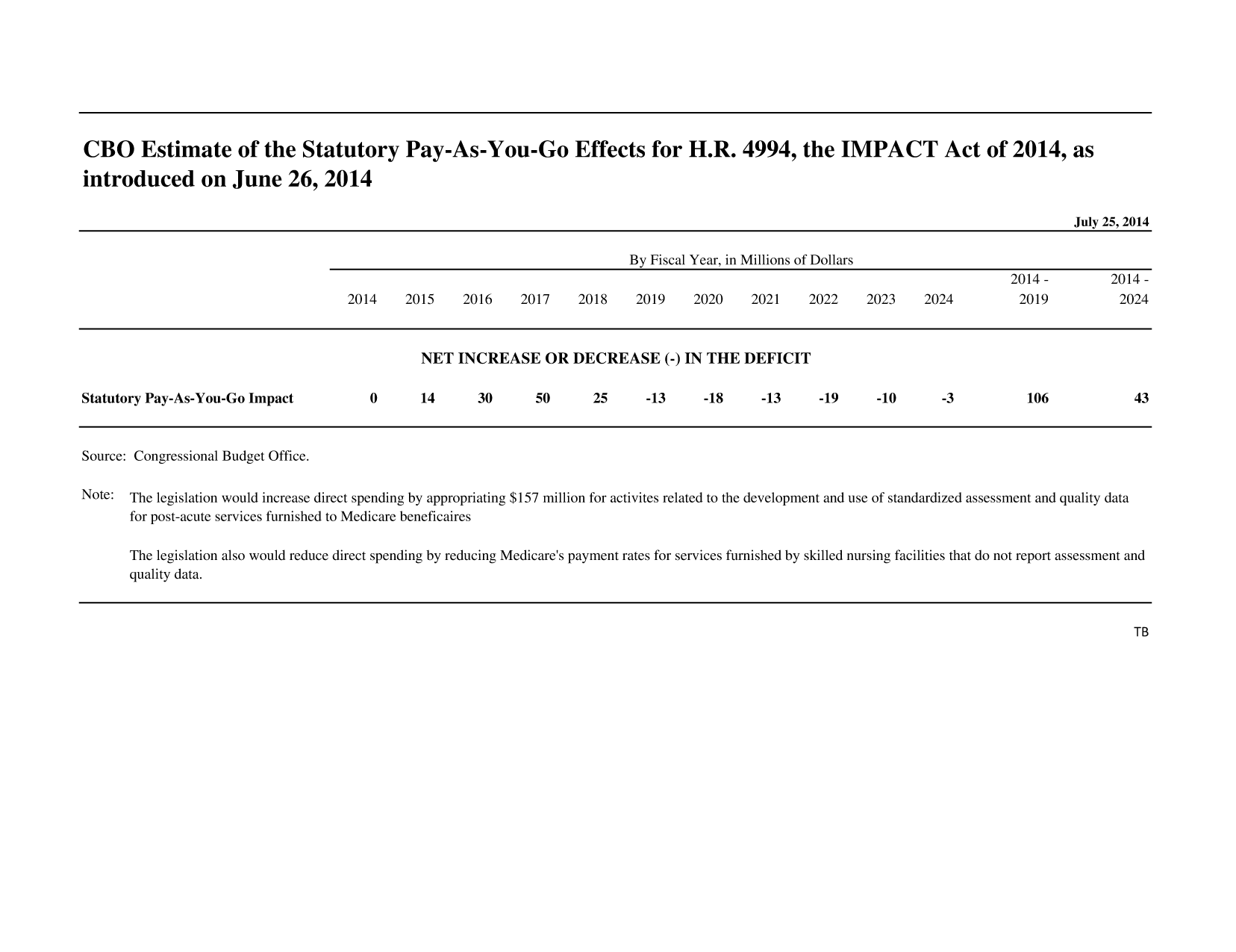 handle is hein.congrec/cbo1818 and id is 1 raw text is: CBO Estimate of the Statutory Pay-As-You-Go Effects for H.R. 4994, the IMPACT Act of 2014, as
introduced on June 26, 2014
July 25,
By Fiscal Year, in Millions of Dollars
2014 - 2(
2014     2015    2016     2017    2018     2019     2020    2021     2022    2023     2024          2019
NET INCREASE OR DECREASE (-) IN THE DEFICIT
Statutory Pay-As-You-Go Impact             0      14       30       50      25      -13      -18     -13      -19     -10       -3           106
Source: Congressional Budget Office.
Note: The legislation would increase direct spending by appropriating $157 million for activites related to the development and use of standardized assessment and quality dat
for post-acute services furnished to Medicare beneficaires
The legislation also would reduce direct spending by reducing Medicare's payment rates for services furnished by skilled nursing facilities that do not report assessment
quality data.

2014
)14 -
2024
43
a
and

TB


