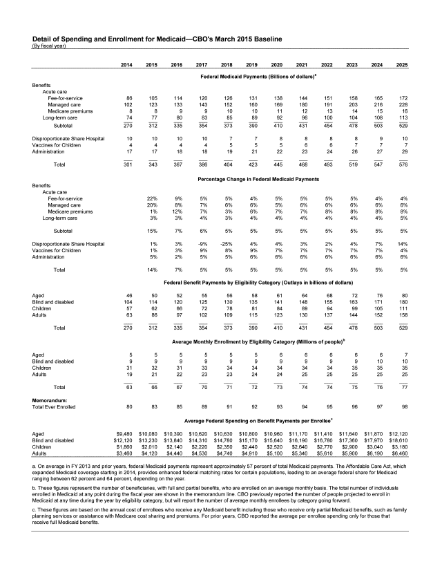 handle is hein.congrec/cbo2082 and id is 1 raw text is: 





Detail of Spending and Enrollment for Medicaid-CBO's March 2015 Baseline
(By fiscal year)


Benefits
    Acute care
      Fee-for-service
      Managed care
      Medicare premiums
    Long-term care
         Subtotal

Disproportionate Share Hospital
Vaccines for Children
Administration


2014      2015      2016     2017      2018      2019      2020      2021      2022      2023     2024      2025

                               Federal Medicaid Payments (Billions of dollars)a



  86       105       114       120       126      131       138       144       151       158       165      172
  102      123       133       143       152      160       169       180       191       203      216       228
  8          8         9         9        10        10       11        12        13        14        15        16
  74        77        80        83        85       89        92        96       100       104       108      113
  270      312       335       354      373       390       410       431       454       478      503       529


7          7
5          5
19        21


8          8         8         8
5          6         6         7
22        23        24       26


301       343       367      386       404       423       445       468       493      519       547       576


Benefits
    Acute care
      Fee-for-service
      Managed care
      Medicare premiums
    Long-term care


Subtotal


Disproportionate Share Hospital
Vaccines for Children
Administration


Percentage Change in Federal Medicaid Payments


22%        9%        5%        5%       4%        5%        5%        5%        5%        4%       4%
20%        8%        7%        6%       6%        5%        6%        6%        6%        6%       6%
1%        12%        7%        3%       6%        7%        7%        8%        8%        8%       8%
3%         3%        4%        3%       4%        4%        4%        4%        4%        4%       5%

15%        7%        6%        5%       5%        5%        5%        5%        5%        5%       5%

1%         3%       -9%      -25%       4%        4%        3%        2%        4%        7%      14%
1%         3%        9%        8%       9%        7%        7%        7%        7%        7%       4%
5%         2%        5%        5%       6%        6%        6%        6%        6%        6%       6%

14%        7%        5%        5%       5%        5%        5%        5%        5%        5%        5%


Federal Benefit Payments by Eligibility Category (Outlays in billions of dollars)


Aged
Blind and disabled
Children
Adults


46         50        52        55        56       58        61        64        68        72        76       80
104       114       120       125       130      135       141       148       155       163       171      180
57         62        66        72       78        81        84        89        94        99       105      111
63         86        97       102       109      115       123       130       137       144       152      158

270       312       335       354      373       390       410       431       454      478       503       529


Average Monthly Enrollment by Eligibility Category (Millions of people)b


Aged
Blind and disabled
Children
Adults

        Total

Memorandum:
Total Ever Enrolled



Aged
Blind and disabled
Children
Adults


5          5
9          9
31        32
19        21


5          5         6         6        6         6
9          9         9         9        9         9
34        34        34        34       34        35
23        24        24       25        25        25


63        66        67       70        71        72        73        74        74       75


80        83        85       89        91        92        93        94        95


76        77


96        97        98


Average Federal Spending on Benefit Payments per Enrollee'


$9,480  $10,080  $10,390  $10,620  $10,630  $10,800  $10,960  $11,170  $11,410  $11,640  $11,870  $12,120
$12,120   $13,230   $13,840  $14,310   $14,780   $15,170   $15,640   $16,190   $16,780  $17,360   $17,970   $18,610
$1,860  $2,010   $2,140  $2,220  $2,350  $2,440   $2,520  $2,640  $2,770   $2,900  $3,040  $3,180
$3,460  $4,120   $4,440  $4,530  $4,740  $4,910   $5,100  $5,340  $5,610   $5,900  $6,190  $6,460


a. On average in FY 2013 and prior years, federal Medicaid payments represent approximately 57 percent of total Medicaid payments. The Affordable Care Act, which
expanded Medicaid coverage starting in 2014, provides enhanced federal matching rates for certain populations, leading to an average federal share for Medicaid
ranging between 62 percent and 64 percent, depending on the year.
b. These figures represent the number of beneficiaries, with full and partial benefits, who are enrolled on an average monthly basis. The total number of individuals
enrolled in Medicaid at any point during the fiscal year are shown in the memorandum line. CBO previously reported the number of people projected to enroll in
Medicaid at any time during the year by eligibility category, but will report the number of average monthly enrollees by category going forward.
c. These figures are based on the annual cost of enrollees who receive any Medicaid benefit including those who receive only partial Medicaid benefits, such as family
planning services or assistance with Medicare cost sharing and premiums. For prior years, CBO reported the average per enrollee spending only for those that
receive full Medicaid benefits.



