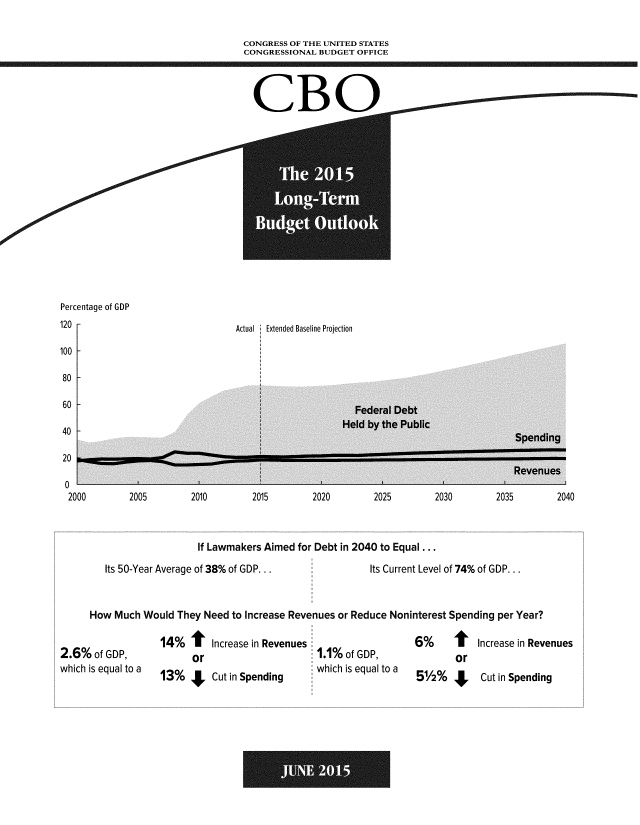 handle is hein.congrec/cbo2380 and id is 1 raw text is: 

CONGRESS OF THE UNITED STATES
CONGRESSIONAL BUDGET OFFICE




  CBO


Percentage of GDP
120                              Actual Extended Baseline Projection

100 -

80

60
              60 -                                      Federal Debt
                                                     Held by the Public
40 -

20

0
  2000       2005        2010       2015        2020       2025        2030       2035


2040


                          If Lawmakers Aimed for Debt in 2040 to Equal ...

         Its 50-Year Average of 38% of GDP...          Its   Current Level of 74% of GDP...



      How Much  Would They Need to Increase Revenues or Reduce Noninterest Spending per Year?

                   14%   1tIncrease in Revenues                    6%     1    Increase in Revenues
2.6%  of GDP,            Or                     1.1%  of GDP,             Or
which is equal to a                             which is equal to a
                   13%       Cut in Spending                       52%     5   Cut in Spending


e'e


