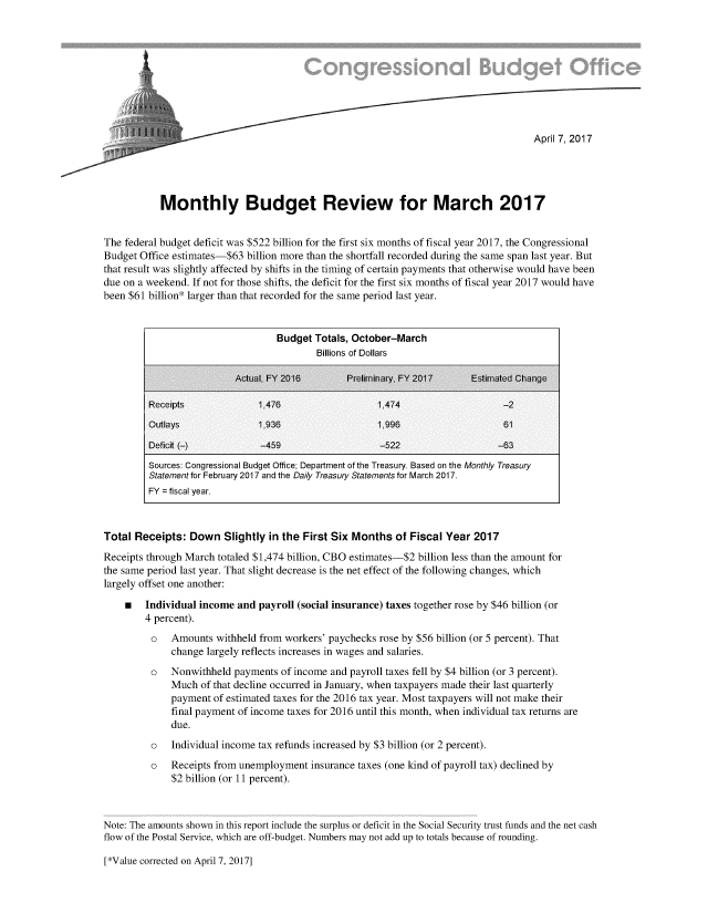 handle is hein.congrec/cbo3421 and id is 1 raw text is: 










                                                                                      April 7, 2017





            Monthly Budget Review for March 2017


The federal budget deficit was $522 billion for the first six months of fiscal year 2017, the Congressional
Budget Office estimates-$63  billion more than the shortfall recorded during the same span last year. But
that result was slightly affected by shifts in the timing of certain payments that otherwise would have been
due on a weekend. If not for those shifts, the deficit for the first six months of fiscal year 2017 would have
been $61 billion* larger than that recorded for the same period last year.


                                   Budget  Totals, October-March
                                           Billions of Dollars

                          Actual. FY 2016        Preliminary. FY 2017     Estimated Change

         Receipts              1.476                   1.474                    -2
         Outlays               1,936                   1.996                    61

         Deficit (-)            -459                   -522                    -63
         Sources: Congressional Budget Office; Department of the Treasury. Based on the Monthly Treasury
         Statement for February 2017 and the Daily Treasury Statements for March 2017.
         FY = fiscal year.



Total Receipts:  Down   Slightly in the First Six Months   of Fiscal Year 2017
Receipts through March totaled $1,474 billion, CBO estimates-$2 billion less than the amount for
the same period last year. That slight decrease is the net effect of the following changes, which
largely offset one another:

    m   Individual income  and payroll (social insurance) taxes together rose by $46 billion (or
        4 percent).
          o   Amounts  withheld from workers' paychecks rose by $56 billion (or 5 percent). That
              change largely reflects increases in wages and salaries.
          o   Nonwithheld payments  of income and payroll taxes fell by $4 billion (or 3 percent).
              Much  of that decline occurred in January, when taxpayers made their last quarterly
              payment of estimated taxes for the 2016 tax year. Most taxpayers will not make their
              final payment of income taxes for 2016 until this month, when individual tax returns are
              due.
          o   Individual income tax refunds increased by $3 billion (or 2 percent).
          o   Receipts from unemployment  insurance taxes (one kind of payroll tax) declined by
              $2 billion (or 11 percent).



Note: The amounts shown in this report include the surplus or deficit in the Social Security trust funds and the net cash
flow of the Postal Service, which are off-budget. Numbers may not add up to totals because of rounding.


[*Value corrected on April 7, 2017]


