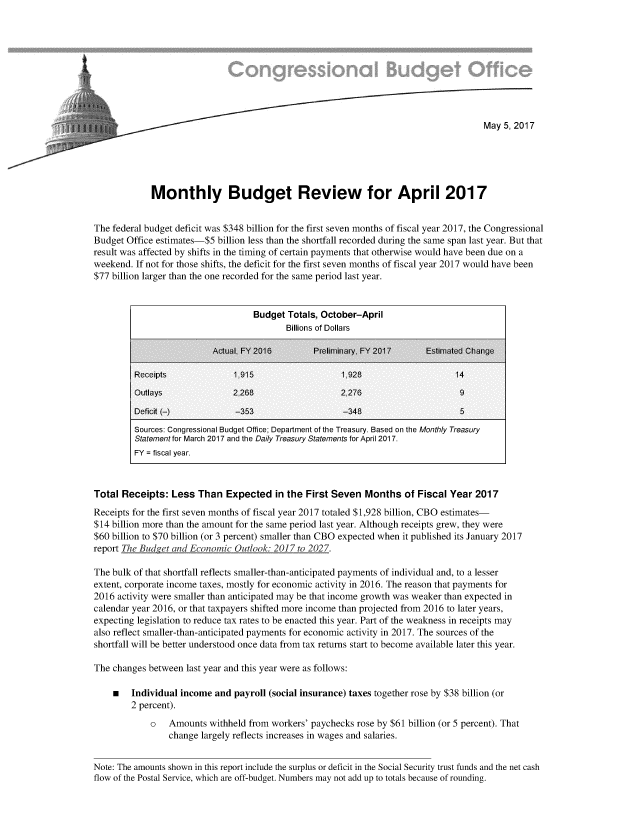 handle is hein.congrec/cbo3422 and id is 1 raw text is: 
















             Monthly Budget Review for April 2017


The federal budget deficit was $348 billion for the first seven months of fiscal year 2017, the Congressional
Budget Office estimates-$5  billion less than the shortfall recorded during the same span last year. But that
result was affected by shifts in the timing of certain payments that otherwise would have been due on a
weekend. If not for those shifts, the deficit for the first seven months of fiscal year 2017 would have been
$77 billion larger than the one recorded for the same period last year.


                                    Budget Totals, October-April
                                           Billions of Dollars

                          Actual. FY 2016        Preliminary FY 2017      Estimated Change

         Receipts              1.915                   1,928                    14
         Outlays               2.268                   2.276                     9

         Deficit (-)            -353                   -348                      5
         Sources: Congressional Budget Office; Department of the Treasury. Based on the Monthly Treasury
         Statement for March 2017 and the Daily Treasury Statements for April 2017.
         FY = fiscal year.



Total Receipts:  Less  Than   Expected  in the First Seven  Months   of Fiscal Year  2017
Receipts for the first seven months of fiscal year 2017 totaled $1,928 billion, CBO estimates-
$14 billion more than the amount for the same period last year. Although receipts grew, they were
$60 billion to $70 billion (or 3 percent) smaller than CBO expected when it published its January 2017
report The Budget and Economic Outlook: 2017 to 2027.

The bulk of that shortfall reflects smaller-than-anticipated payments of individual and, to a lesser
extent, corporate income taxes, mostly for economic activity in 2016. The reason that payments for
2016 activity were smaller than anticipated may be that income growth was weaker than expected in
calendar year 2016, or that taxpayers shifted more income than projected from 2016 to later years,
expecting legislation to reduce tax rates to be enacted this year. Part of the weakness in receipts may
also reflect smaller-than-anticipated payments for economic activity in 2017. The sources of the
shortfall will be better understood once data from tax returns start to become available later this year.

The changes between  last year and this year were as follows:

    m   Individual income  and payroll (social insurance) taxes together rose by $38 billion (or
        2 percent).
             o   Amounts  withheld from workers' paychecks rose by $61 billion (or 5 percent). That
                 change largely reflects increases in wages and salaries.


Note: The amounts shown in this report include the surplus or deficit in the Social Security trust funds and the net cash
flow of the Postal Service, which are off-budget. Numbers may not add up to totals because of rounding.


