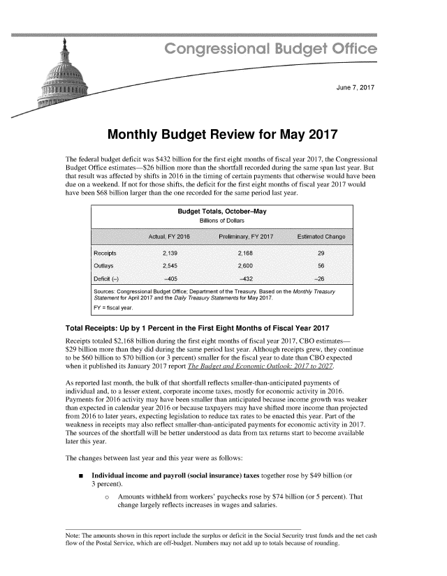 handle is hein.congrec/cbo3514 and id is 1 raw text is: 










                                                                                      June 7, 2017





              Monthly Budget Review for May 2017


The federal budget deficit was $432 billion for the first eight months of fiscal year 2017, the Congressional
Budget Office estimates-$26  billion more than the shortfall recorded during the same span last year. But
that result was affected by shifts in 2016 in the timing of certain payments that otherwise would have been
due on a weekend. If not for those shifts, the deficit for the first eight months of fiscal year 2017 would
have been $68 billion larger than the one recorded for the same period last year.

                                    Budget  Totals, October-May
                                           Billions of Dollars

                          Actual. FY 2016        Preliminary. FY 2017     Estimated Change

         Receipts              2.139                   2.168                    29
         Outlays               2.545                   2.600                    56

         Deficit (-)            -405                    -432                   -26
         Sources: Congressional Budget Office; Department of the Treasury. Based on the Monthly Treasury
         Statement for April 2017 and the Daily Treasury Statements for May 2017.
         FY = fiscal year.


Total Receipts:  Up  by 1 Percent   in the First Eight Months  of Fiscal Year  2017
Receipts totaled $2,168 billion during the first eight months of fiscal year 2017, CBO estimates-
$29 billion more than they did during the same period last year. Although receipts grew, they continue
to be $60 billion to $70 billion (or 3 percent) smaller for the fiscal year to date than CBO expected
when  it published its January 2017 report The Budget and Economic Outlook: 2017 to 2027.

As reported last month, the bulk of that shortfall reflects smaller-than-anticipated payments of
individual and, to a lesser extent, corporate income taxes, mostly for economic activity in 2016.
Payments  for 2016 activity may have been smaller than anticipated because income growth was weaker
than expected in calendar year 2016 or because taxpayers may have shifted more income than projected
from 2016 to later years, expecting legislation to reduce tax rates to be enacted this year. Part of the
weakness in receipts may also reflect smaller-than-anticipated payments for economic activity in 2017.
The sources of the shortfall will be better understood as data from tax returns start to become available
later this year.

The changes between  last year and this year were as follows:

    m   Individual income  and payroll (social insurance) taxes together rose by $49 billion (or
        3 percent).
             o   Amounts  withheld from workers' paychecks rose by $74 billion (or 5 percent). That
                 change largely reflects increases in wages and salaries.



Note: The amounts shown in this report include the surplus or deficit in the Social Security trust funds and the net cash
flow of the Postal Service, which are off-budget. Numbers may not add up to totals because of rounding.


