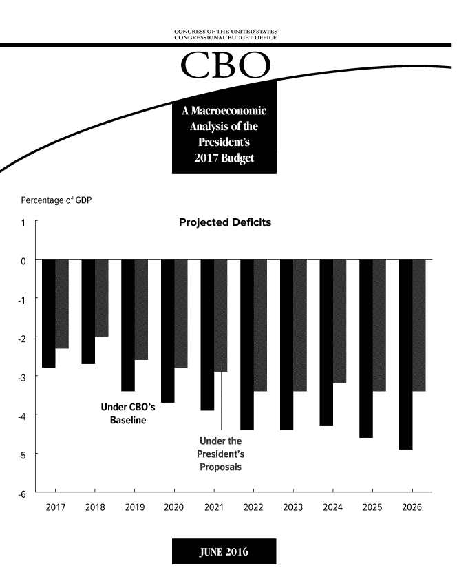 handle is hein.congrec/cbo3523 and id is 1 raw text is: 

CONGRESS OF THE UNITED STATES
CONGRESSIONAL BUDGET OFFICE


CBO


Percentage of GDP


Projected  Deficits


Under CBO's
  Baseline


Under the
President's
Proposals


2019    2020    2021    2022    2023


MO=


2017    2018


2024    2025    2026



