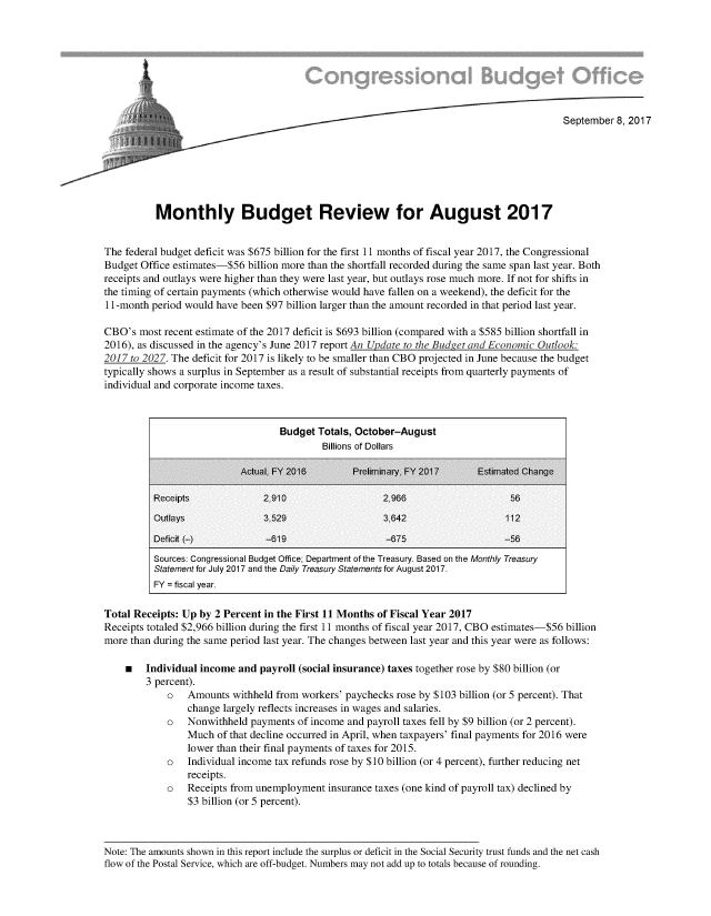 handle is hein.congrec/cbo3740 and id is 1 raw text is: 








                                                                                           September 8, 2017







          Monthly Budget Review for August 2017


The federal budget deficit was $675 billion for the first 11 months of fiscal year 2017, the Congressional
Budget Office estimates-$56 billion more than the shortfall recorded during the same span last year. Both
receipts and outlays were higher than they were last year, but outlays rose much more. If not for shifts in
the timing of certain payments (which otherwise would have fallen on a weekend), the deficit for the
11-month period would have been $97 billion larger than the amount recorded in that period last year.

CBO's most recent estimate of the 2017 deficit is $693 billion (compared with a $585 billion shortfall in
2016), as discussed in the agency's June 2017 report An Update to the Budget and Economic Outlook:
2017 to 2027. The deficit for 2017 is likely to be smaller than CBO projected in June because the budget
typically shows a surplus in September as a result of substantial receipts from quarterly payments of
individual and corporate income taxes.


Budget Totals, October-August
        Billions of Dollars


Sources: Congressional Budget Office; Department of the Treasury. Based on the Monthly Treasury
Statement for July 2017 and the Daily Treasury Statements for August 2017.
FY = fiscal year.


Total Receipts: Up by 2 Percent in the First 11 Months of Fiscal Year 2017
Receipts totaled $2,966 billion during the first 11 months of fiscal year 2017, CBO estimates-$56 billion
more than during the same period last year. The changes between last year and this year were as follows:

    * Individual income and payroll (social insurance) taxes together rose by $80 billion (or
        3 percent).
            o   Amounts withheld from workers' paychecks rose by $103 billion (or 5 percent). That
                change largely reflects increases in wages and salaries.
            o   Nonwithheld payments of income and payroll taxes fell by $9 billion (or 2 percent).
                Much of that decline occurred in April, when taxpayers' final payments for 2016 were
                lower than their final payments of taxes for 2015.
            o   Individual income tax refunds rose by $10 billion (or 4 percent), further reducing net
                receipts.
            o   Receipts from unemployment insurance taxes (one kind of payroll tax) declined by
                 $3 billion (or 5 percent).



Note: The amounts shown in this report include the surplus or deficit in the Social Security trust funds and the net cash
flow of the Postal Service, which are off-budget. Numbers may not add up to totals because of rounding.


