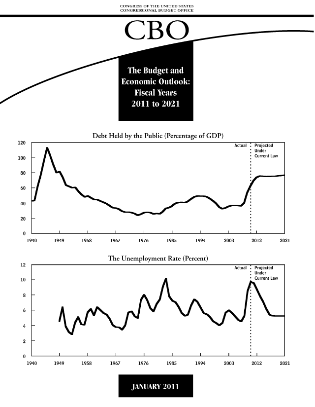 handle is hein.congrec/cbo7097 and id is 1 raw text is: CONGRESS OF THE UNITED STATES
CONGRESSIONAL BUDGET OFFICE

ON3
The Budget and
Economic Outlook:
Fiscal Years
2011 to 2021

Debt Held by the Public (Percentage of GDP)

1949       1958       1967       1976       1985       1994        2003      2012

2021

The Unemployment Rate (Percent)

120 -
100
80
60
40
20
0-
1940
12 -
10
8
6
4
2
0-
1940

1949       1958       1967       1976       1985       1994        2003      2012

JANUARY 2011

2021


