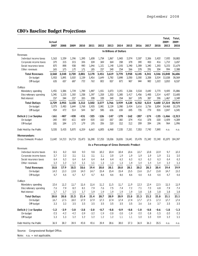 handle is hein.congrec/cbo8524 and id is 1 raw text is: September 2008

CBO's Baseline Budget Projecctions
Total,  Total,
Actual                                                                               2009-   2009-
2007   2008   2009   2010   2011   2012   2013   2014    2015   2016   2017   2018   2013   2018
In Billions of Dollars

Revenues
Individual income taxes
Corporate income taxes
Social insurance taxes
Other revenues
Total Revenues
On-budget
Off-budget
Outlays
Mandatory spending
Discretionary spending
Net interest
Total Outlays
On-budget
Off-budget
Deficit (-) or Surplus
On-budget
Off-budget
Debt Held by the Public
Memorandum:
Gross Domestic Product
Revenues
Individual income taxes
Corporate income taxes
Social insurance taxes
Other revenues
Total Revenues
On-budget
Off-budget
Outlays
Mandatory spending
Discretionary spending
Net interest
Total Outlays
On-budget
Off-budget
Deficit (-) or Surplus
On-budget
Off-budget
Debt Held by the Public

1,163  1,159   1,296  1,395   1,608  1,754  1,867   1,965  2,074   2,187  2,306  2,432   7,920  18,883
370    315     315    326    339     369    364     358    378    390     403    416   1,712   3,657
870    898     938    990   1,046   1,101  1,148  1,193   1,240  1,289  1,340   1,393  5,223  11,679
165    175     170    171    185     227    240     254    266    278     291    304     994   2,388
2,568  2,548   2,720  2,881   3,178  3,451  3,619   3,770  3,958   4,145  4,341  4,546 15,848 36,606
1,933  1,891   2,032  2,159   2,416  2,649  2,782   2,898  3,050  3,200   3,358  3,524  12,038  28,069
635    657     687    722    762     802    837     872    907    944     982   1,022  3,810   8,537
1,451  1,586   1,729  1,789   1,897  1,931  2,073   2,201  2,336   2,518  2,642  2,770   9,420  21,886
1,041  1,125   1,202  1,258   1,297  1,318  1,353   1,385  1,417   1,456  1,485  1,514   6,427  13,685
237    244     227    265    308     328    340     354    367    378     387    396   1,467   3,349
2,729  2,955   3,158  3,312   3,502  3,577  3,766   3,939  4,120   4,352  4,514  4,680 17,314 38,919
2,275  2,483   2,644  2,768   2,935  2,981  3,139   3,280  3,424  3,616   3,736  3,854  14,468  32,378
454    472     514    544     567    595    626     659    695    735     779    826   2,847   6,541
-161   -407    -438   -431    -325   -126   -147    -170   -162   -207    -174   -135 -1,466 -2,313
-342   -592   -611   -609    -520   -332    -357   -382   -374    -416   -378    -330  -2,429  -4,309
181    184     173    179    195     206    210     212    212    209     204    196     964   1,996
5,035  5,425   5,870  6,319   6,662  6,805  6,968   7,155  7,331  7,553   7,742  7,890    n. a.   n.a.
13,642  14,210  14,719  15,473  16,390  17,253  18,036  18,826  19,641  20,478  21,342  22,240  81,870 184,397
As a Percentage of Gross Domestic Product
8.5    8.2     8.8    9.0     9.8   10.2   10.4    10.4   10.6    10.7   10.8   10.9     9.7    10.2
2.7    2.2     2.1    2.1     2.1    2.1    2.0     1.9    1.9    1.9     1.9    1.9     2.1    2.0
6.4    6.3     6.4    6.4     6.4    6.4    6.4     6.3    6.3    6.3     6.3    6.3     6.4    6.3
1.2    1.2     1.2    1.1     1.1    1.3    1.3     1.3    1.4    1.4     1.4    1.4     1.2    1.3
18.8   17.9    18.5   18.6    19.4   20.0   20.1    20.0   20.1   20.2    20.3   20.4    19.4   19.9
14.2   13.3    13.8   14.0   14.7    15.4   15.4    15.4   15.5   15.6    15.7   15.8    14.7   15.2
4.7    4.6     4.7    4.7     4.7    4.6    4.6     4.6    4.6    4.6     4.6    4.6     4.7    4.6
10.6   11.2    11.7   11.6   11.6    11.2   11.5    11.7   11.9   12.3    12.4   12.5    11.5   11.9
7.6    7.9     8.2    8.1     7.9    7.6    7.5     7.4    7.2    7.1     7.0    6.8     7.9    7.4
1.7    1.7     1.5    1.7     1.9    1.9    1.9     1.9    1.9    1.8     1.8    1.8     1.8    1.8
20.0    20.8   21.5   21.4    21.4   20.7   20.9    20.9   21.0    21.3   21.2   21.0    21.1   21.1
16.7   17.5    18.0   17.9   17.9    17.3   17.4    17.4   17.4   17.7    17.5   17.3   17.7    17.6
3.3    3.3     3.5    3.5     3.5    3.5    3.5     3.5    3.5    3.6     3.6    3.7     3.5    3.5
-1.2   -2.9    -3.0   -2.8    -2.0   -0.7   -0.8    -0.9   -0.8   -1.0    -0.8   -0.6    -1.8   -1.3
-2.5   -4.2    -4.2   -3.9   -3.2    -1.9   -2.0    -2.0   -1.9   -2.0    -1.8   -1.5    -3.0   -2.3
1.3    1.3     1.2    1.2     1.2    1.2    1.2     1.1    1.1    1.0     1.0    0.9     1.2    1.1
36.9   38.2    39.9   40.8    40.6   39.4   38.6    38.0   37.3   36.9    36.3   35.5    n. a.   n.a.

Source:  Congressional Budget Office.
Note: na. = not applicable.


