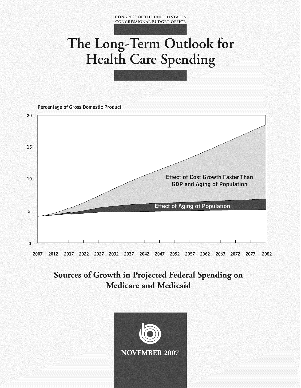 handle is hein.congrec/cbo8639 and id is 1 raw text is: CONGRESS OF THE UNITED STATES
CONGRESSIONAL BUDGET OFFICE
The Long-Term Outlook for
Health Care Spending
Percentage of Gross Domestic Product
20
0
2007 2012 2017 2022 2027 2032 2037 2042 2047 2052 2057 2062 2067 2072 2077      28


