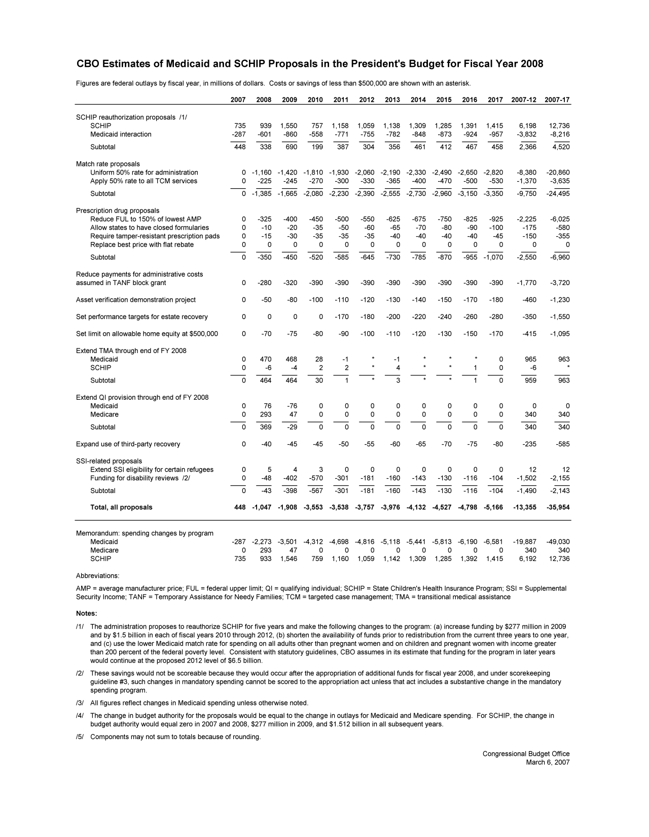 handle is hein.congrec/cbo9295 and id is 1 raw text is: CBO Estimates of Medicaid and SCHIP Proposals in the President's Budget for Fiscal Year 2008
Figures are federal outlays by fiscal year, in millions of dollars. Costs or savings of less than $500,000 are shown with an asterisk.
2007    2008    2009    2010   2011    2012    2013    2014    2015   2016    2017   2007-12   2007-17

SCHIP reauthorization proposals Ill
SCHIP
Medicaid interaction
Subtotal
Match rate proposals
Uniform 50% rate for administration
Apply 50% rate to all TCM services
Subtotal
Prescription drug proposals
Reduce FUL to 150% of lowest AMP
Allow states to have closed formularies
Require tamper-resistant prescription pads
Replace best price with flat rebate
Subtotal
Reduce payments for administrative costs
assumed in TANF block grant
Asset verification demonstration project
Set performance targets for estate recovery
Set limit on allowable home equity at $500,000
Extend TMA through end of FY 2008
Medicaid
SCHIP
Subtotal
Extend QI provision through end of FY 2008
Medicaid
Medicare
Subtotal
Expand use of third-party recovery
SSI-related proposals
Extend SSI eligibility for certain refugees
Funding for disability reviews /2/
Subtotal
Total, all proposals

735    939  1,550   757   1,158  1,059  1,138  1,309  1,285  1,391  1,415
-287   -601   -860  -558   -771   -755   -782  -848   -873   -924   -957
448    338    690   199    387    304    356   461    412    467    458
0 -1,160 -1,420 -1,810 -1,930 -2,060 -2,190 -2,330 -2,490 -2,650 -2,820
0   -225   -245   -270  -300   -330   -365   -400   -470  -500   -530
0 -1,385 -1,665 -2,080 -2,230 -2,390 -2,555 -2,730 -2,960 -3,150 -3,350
0   -325   -400   -450  -500   -550   -625   -675   -750  -825   -925
0    -10    -20    -35   -50    -60    -65    -70    -80   -90   -100
0    -15    -30    -35   -35    -35    -40    -40    -40   -40    -45
0      0      0     0      0      0      0     0      0      0      0
0   -350   -450   -520  -585   -645   -730   -785   -870  -955 -1,070
0   -280   -320   -390  -390   -390   -390   -390   -390  -390   -390
0    -50    -80   -100  -110   -120   -130   -140   -150  -170   -180
0      0      0     0   -170   -180   -200   -220   -240  -260   -280
0    -70    -75    -80    -90  -100   -110   -120   -130  -150   -170
0    470    468    28      -1           -1                          0
0     -6     -4     2      2             4                   1      0
0    464    464    30      1             3                   1      0
0     76    -76     0      0      0      0     0      0      0      0
0    293     47     0      0      0      0     0      0      0      0
0    369    -29     0      0      0      0     0      0      0      0
0    -40    -45    -45    -50   -55    -60    -65    -70   -75    -80
0      5      4     3      0      0      0     0      0      0      0
0    -48   -402   -570  -301   -181   -160   -143   -130  -116   -104
0    -43   -398   -567  -301   -181   -160   -143   -130  -116   -104

448 -1,047 -1,908 -3,553 -3,538 -3,757 -3,976 -4,132 -4,527 -4,798 -5,166 -13,355 -35,954

Memorandum: spending changes by program
Medicaid
Medicare
SCHIP

-287 -2,273 -3,501 -4,312 -4,698 -4,816 -5,118 -5,441 -5,813 -6,190 -6,581  -19,887  -49,030
0    293    47      0     0      0     0      0     0      0     0      340     340
735    933  1,546   759  1,160  1,059  1,142  1,309  1,285  1,392  1,415  6,192  12,736

Abbreviations:
AMP = average manufacturer price; FUL = federal upper limit; QI = qualifying individual; SCHIP = State Children's Health Insurance Program; SSI = Supplemental
Security Income; TANF = Temporary Assistance for Needy Families; TCM = targeted case management; TMA = transitional medical assistance
Notes:
/l/ The administration proposes to reauthorize SCHIP for five years and make the following changes to the program: (a) increase funding by $277 million in 2009
and by $1.5 billion in each of fiscal years 2010 through 2012, (b) shorten the availability of funds prior to redistribution from the current three years to one year,
and (c) use the lower Medicaid match rate for spending on all adults other than pregnant women and on children and pregnant women with income greater
than 200 percent of the federal poverty level. Consistent with statutory guidelines, CBO assumes in its estimate that funding for the program in later years
would continue at the proposed 2012 level of $6.5 billion.
/2/ These savings would not be scoreable because they would occur after the appropriation of additional funds for fiscal year 2008, and under scorekeeping
guideline #3, such changes in mandatory spending cannot be scored to the appropriation act unless that act includes a substantive change in the mandatory
spending program.
/3/ All figures reflect changes in Medicaid spending unless otherwise noted.
/4/ The change in budget authority for the proposals would be equal to the change in outlays for Medicaid and Medicare spending. For SCHIP, the change in
budget authority would equal zero in 2007 and 2008, $277 million in 2009, and $1.512 billion in all subsequent years.
/5/ Components may not sum to totals because of rounding.

Congressional Budget Office
March 6, 2007

6,198   12,736
-3,832  -8,216
2,366   4,520
-8,380  -20,860
-1,370  -3,635
-9,750  -24,495

-2,225
-175
-150
0
-2.550

-6,025
-580
-355
0
-6.960

-1,770  -3,720
-460   -1,230
-350   -1,550
-415   -1,095

965
-6
959
0
340
340

963
963
0
340
340

-235     -585
12       12
-1,502   -2,155
-1,490   -2,143


