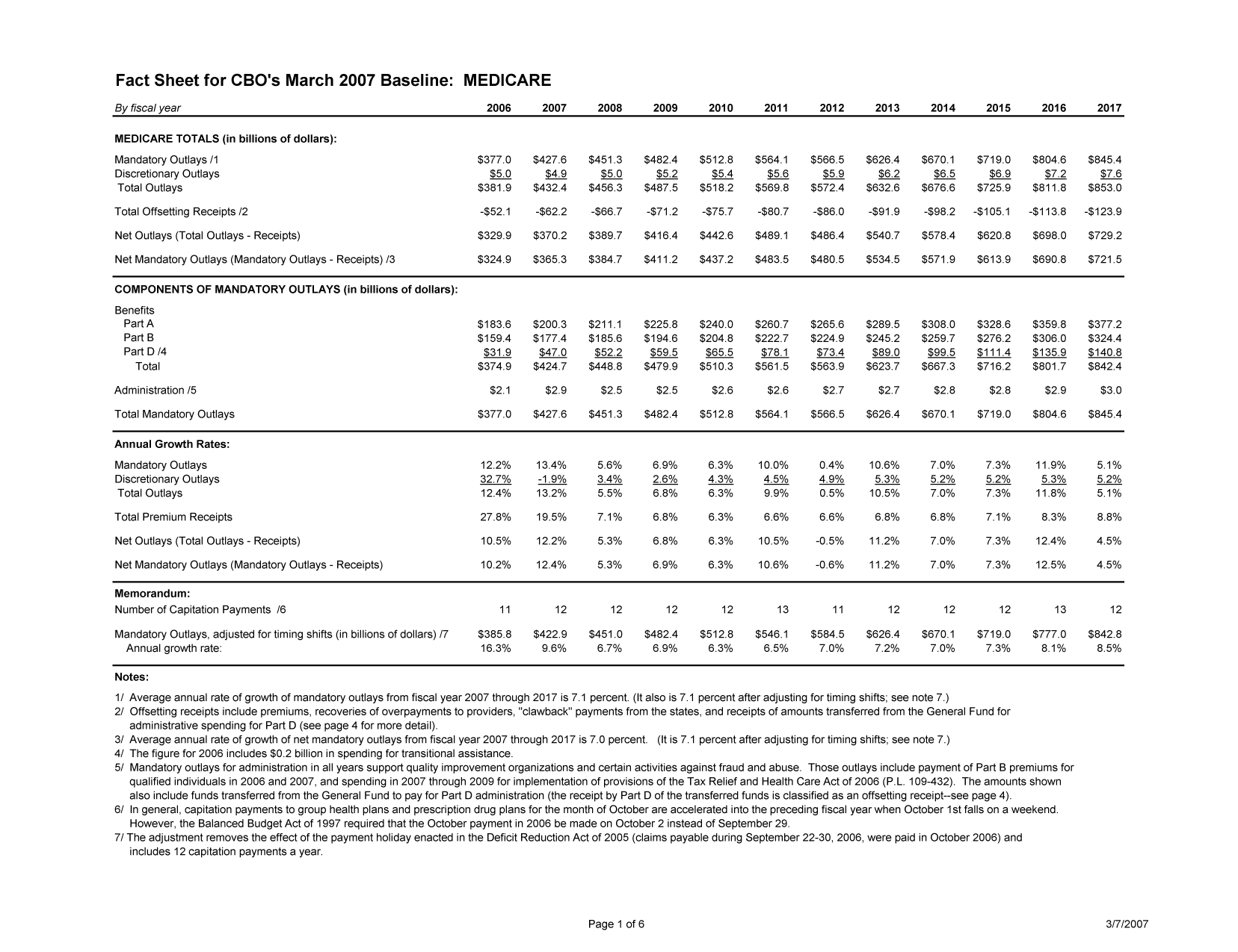 handle is hein.congrec/cbo9299 and id is 1 raw text is: Fact Sheet for CBO's March 2007 Baseline: MEDICARE
By fiscal year                                             2006    2007     2008     2009    2010     2011     2012     2013    2014     2015     2016     2017
MEDICARE TOTALS (in billions of dollars):
Mandatory Outlays /1                                     $377.0   $427.6  $451.3   $482.4   $512.8   $564.1  $566.5   $626.4   $670.1   $719.0  $804.6   $845.4
Discretionary Outlays                                      $5.0     $4.9    $5.0     $5.2     $5.4    $5.6     $5.9     $6.2     $6.5     $6.9    $7.2     $7.6
Total Outlays                                            $381.9  $432.4   $456.3   $487.5   $518.2  $569.8   $572.4   $632.6   $6766   $7259    $811.8   $8530
Total Offsetting Receipts /2                             -$52.1   -$62.2   -$66.7  -$71.2   -$75.7   -$80.7   -$86.0  -$91.9   -$98.2  -$105.1  -$113.8  -$123.9
Net Outlays (Total Outlays - Receipts)                   $329.9   $370.2  $389.7   $416.4   $442.6   $489.1  $486.4   $540.7   $578.4   $620.8  $698.0   $729.2
Net Mandatory Outlays (Mandatory Outlays - Receipts) /3  $324.9   $365.3  $384.7   $411.2   $437.2   $483.5  $480.5   $534.5   $571.9   $613.9  $690.8   $721.5
COMPONENTS OF MANDATORY OUTLAYS (in billions of dollars):
Benefits
Part A                                                  $183.6  $200.3   $211.1   $225.8  $240.0   $260.7   $265.6   $289.5  $308.0   $328.6   $359.8   $377.2
Part B                                                  $159.4  $177.4   $185.6   $194.6  $204.8   $222.7   $224.9   $245.2  $259.7   $276.2   $306.0   $324.4
Part D /4                                               $31.9    $47.0    $52.2    $59.5   $65.5    $78.1    $73.4    $89.0   $99.5   $111.4   $135.9   $140.8
Total                                                 $374.9   $424.7  $448.8   $479.9   $510.3  $561.5   $563.9   $623.7   $667.3  $716.2   $801.7   $842.4
Administration /5                                          $2.1     $2.9     $2.5    $2.5     $2.6     $2.6     $2.7    $2.7     $2.8     $2.8     $2.9    $3.0
Total Mandatory Outlays                                  $377.0   $427.6   $451.3  $482.4   $512.8   $564.1   $566.5  $626.4   $670.1   $719.0   $804.6  $845.4
Annual Growth Rates:
Mandatory Outlays                                         12.2%   13.4%     5.6%     6.9%    6.3%    10.0%     0.4%    10.6%    7.0%     7.3%    11.9%     5.1%
Discretionary Outlays                                    32.7%    -1.9%     3.4%     2.6%    4.3%     4.5%     4.9%    5.3%     5.2%     5.2%     5.3%    5.2%
Total Outlays                                            12.4%    13.2%    5.5%     6.8%     6.3%     9.9%    0.5%    10.5%     7.0%     7.3%   11.8%     5.1%
Total Premium Receipts                                   27.8%    19.5%     7.1%     6.8%    6.3%     6.6%     6.6%     6.8%    6.8%     7.1%     8.3%     8.8%
Net Outlays (Total Outlays - Receipts)                    10.5%   12.2%     5.3%     6.8%    6.3%    10.5%    -0.5%    11.2%    7.0%     7.3%    12.4%    4.5%
Net Mandatory Outlays (Mandatory Outlays - Receipts)      10.2%   12.4%     5.3%     6.9%    6.3%    10.6%    -0.6%    11.2%    7.0%     7.3%    12.5%    4.5%
Memorandum:

Number of Capitation Payments /6

11        12        12        12        12        13       11        12        12        12        13        12

Mandatory Outlays, adjusted for timing shifts (in billions of dollars) /7  $385.8  $422.9  $451.0  $482.4  $512.8  $546.1  $584.5  $626.4  $670.1  $719.0  $777.0  $842.8
Annual growth rate:                                       16.3%     9.6%      6.7%     6.9%     6.3%     6.5%     7.0%     7.2%     7.0%      7.3%     8.1%     8.5%
Notes:
1/ Average annual rate of growth of mandatory outlays from fiscal year 2007 through 2017 is 7.1 percent. (It also is 7.1 percent after adjusting for timing shifts; see note 7.)
2/ Offsetting receipts include premiums, recoveries of overpayments to providers, clawback payments from the states, and receipts of amounts transferred from the General Fund for
administrative spending for Part D (see page 4 for more detail).
3/ Average annual rate of growth of net mandatory outlays from fiscal year 2007 through 2017 is 7.0 percent. (It is 7.1 percent after adjusting for timing shifts; see note 7.)
4/ The figure for 2006 includes $0.2 billion in spending for transitional assistance.
5/ Mandatory outlays for administration in all years support quality improvement organizations and certain activities against fraud and abuse. Those outlays include payment of Part B premiums for
qualified individuals in 2006 and 2007, and spending in 2007 through 2009 for implementation of provisions of the Tax Relief and Health Care Act of 2006 (P.L. 109-432). The amounts shown
also include funds transferred from the General Fund to pay for Part D administration (the receipt by Part D of the transferred funds is classified as an offsetting receipt--see page 4).
6/ In general, capitation payments to group health plans and prescription drug plans for the month of October are accelerated into the preceding fiscal year when October 1st falls on a weekend.
However, the Balanced Budget Act of 1997 required that the October payment in 2006 be made on October 2 instead of September 29.
7/ The adjustment removes the effect of the payment holiday enacted in the Deficit Reduction Act of 2005 (claims payable during September 22-30, 2006, were paid in October 2006) and
includes 12 capitation payments a year.

Page 1 of 6

3/7/2007



