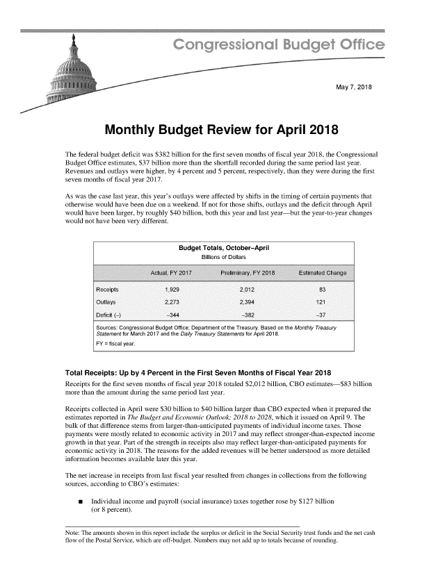handle is hein.congrec/cbomayl0001 and id is 1 raw text is: 










                                                                                       May 7, 2018





             Monthly Budget Review for April 2018


The federal budget deficit was $382 billion for the first seven months of fiscal year 2018, the Congressional
Budget Office estimates, $37 billion more than the shortfall recorded during the same period last year.
Revenues  and outlays were higher, by 4 percent and 5 percent, respectively, than they were during the first
seven months of fiscal year 2017.

As was the case last year, this year's outlays were affected by shifts in the timing of certain payments that
otherwise would have been due on a weekend. If not for those shifts, outlays and the deficit through April
would have been larger, by roughly $40 billion, both this year and last year-but the year-to-year changes
would not have been very different.


                                    Budget  Totals, October-April
                                            Billions of Dollars

                           Actual, FY 2017        Preliminary. FY 2018     Estimated Change

          Receipts              1,929                   2.012                    83
          Outlays               2,273                   2.394                   121

          Deficit (-)           -344                    -382                    -37
          Sources: Congressional Budget Office; Department of the Treasury. Based on the Monthly Treasury
          Statement for March 2017 and the Daily Treasury Statements for April 2018.
          FY = fiscal year.



Total Receipts:  Up  by 4 Percent   in the First Seven Months   of Fiscal Year  2018
Receipts for the first seven months of fiscal year 2018 totaled $2,012 billion, CBO estimates-$83 billion
more than the amount during the same period last year.

Receipts collected in April were $30 billion to $40 billion larger than CBO expected when it prepared the
estimates reported in The Budget and Economic Outlook: 2018 to 2028, which it issued on April 9. The
bulk of that difference stems from larger-than-anticipated payments of individual income taxes. Those
payments  were mostly related to economic activity in 2017 and may reflect stronger-than-expected income
growth in that year. Part of the strength in receipts also may reflect larger-than-anticipated payments for
economic  activity in 2018. The reasons for the added revenues will be better understood as more detailed
information becomes available later this year.

The net increase in receipts from last fiscal year resulted from changes in collections from the following
sources, according to CBO's estimates:

    m   Individual income and payroll (social insurance) taxes together rose by $127 billion
        (or 8 percent).


Note: The amounts shown in this report include the surplus or deficit in the Social Security trust funds and the net cash
flow of the Postal Service, which are off-budget. Numbers may not add up to totals because of rounding.


