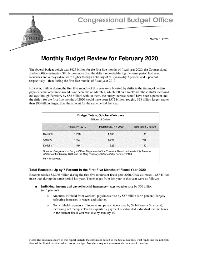handle is hein.congrec/cbombfeb0001 and id is 1 raw text is: 









                     ~March 6, 2020






         Monthly Budget Review for February 2020


The federal budget deficit was $625 billion for the first five months of fiscal year 2020, the Congressional
Budget Office estimates, $80 billion more than the deficit recorded during the same period last year.
Revenues and outlays alike were higher through February of this year-by 7 percent and 9 percent,
respectively-than during the first five months of fiscal year 2019.

However, outlays during the first five months of this year were boosted by shifts in the timing of certain
payments that otherwise would have been due on March 1, which fell on a weekend. Those shifts increased
outlays through February by $52 billion; without them, the outlay increase would have been 6 percent and
the deficit for the first five months of 2020 would have been $572 billion, roughly $28 billion larger, rather
than $80 billion larger, than the amount for the same period last year.


                                  Budget Totals, October-February
                                            Billions of Dollars

                           Actual, FY 2019        Preliminary, FY 2020     Estimated Change

          Receipts              1,275                   1.366                    88
          Outlays               1.523                   1.991                   165

          Deficit (-)           -544                    -625                    -80
          Sources: Congressional Budget Office; Department of the Treasury. Based on the Monthly Treasury
          Statement for January 2020 and the Daily Treasury Statements for February 2020.
          FY = fiscal year.


Total Receipts: Up by 7 Percent in the First Five Months of Fiscal Year 2020
Receipts totaled $1,366 billion during the first five months of fiscal year 2020, CBO estimates-$88 billion
more than during the same period last year. The changes from last year to this year were as follows:

    * Individual income and payroll (social insurance) taxes together rose by $70 billion
        (or 6 percent).
             o   Amounts withheld from workers' paychecks rose by $57 billion (or 6 percent), largely
                 reflecting increases in wages and salaries.
             o   Nonwithheld payments of income and payroll taxes rose by $8 billion (or 5 percent),
                 increasing net receipts. The first quarterly payment of estimated individual income taxes
                 in the current fiscal year was due by January 15.







Note: The amounts shown in this report include the surplus or deficit in the Social Security trust funds and the net cash
flow of the Postal Service, which are off-budget. Numbers may not sum to totals because of rounding.



